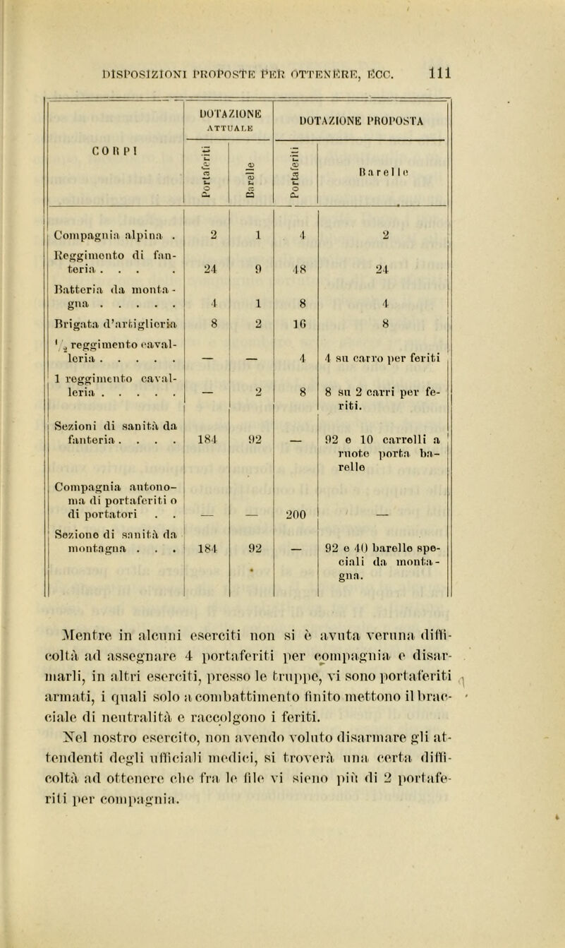 DOTAZIONE ATTUALE DOTAZIONE PROPOSTA CORPI k) £. cn u o a- cù U c5 Portaferiti R a r e 11 e Compagnia alpina . Reggimento di fan- 2 i . 4 2 teria ... 24 9 48 24 Ratteria da monta- gna 4 1 8 4 Brigata d’artiglieria 8 2 1G 8 1 reggimento eaval- loria — — 4 4 su carro per feriti 1 reggimento cavai- j leria — 2 8 8 su 2 carri per fe- riti. Sezioni di sanità da fanteria .... Compagnia autono- ma di portaferiti o 184 92 92 e 10 carrelli a ruoto porta ba- rello di portatori — — 200 — Seziono di sanità da montagna . 184 92 • 92 e 40 barello spe- ciali da monta- gna- Mentre in alcuni eserciti non si è avuta veruna dilli - coltà a<l assegnare 4 portaferiti per compagnia e disar- marli, in altri eserciti, presso le truppe, vi sono portaferiti armati, i quali solo a combattimento finito mettono il brac- ciale di neutralità e raccolgono i feriti. Nel nostro esercito, non avendo voluto disarmare gli at- tendenti degli ufficiali medici, si troverà una certa diffi- coltà ad ottenere che fra le fili- vi sieno più di 2 portafe- riti per compagnia.