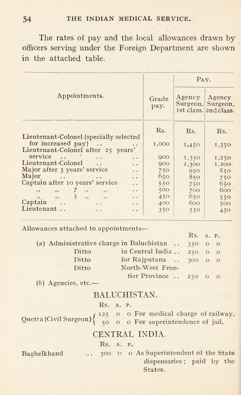 The rates of pay and the local allowances drawn by officers serving under the Foreign Department are shown in the attached table. Pay. Appointments. Grade pay. Agency Surgeon, ist class. Agency Surgeon, 2nd class. Lieutenant-Colonel (specially selected Rs. Rs. Rs. for increased pay) Lieutenant-Colonel after 25 years’ 1,000 L450 D350 service 900 D350 1,25a Lieutenant-Colonel 900 1,300 1,200 Major after 3 years’ service 750 950 850 Major 650 850 750 Captain after 10 years’ service 550 750 650 »> 9 y 7 y y »> •• 500 700 600 )> > > 5 ) ’ ’> 450 650 550 Captain 400 600 500 Lieutenant . . 350 550 450 Allowances attached to appointments— {a) Administrative charge in Baluchistan . . Ditto in Central India . . Ditto for Rajputana Ditto North-West Fron- tier Province . . (&) Agencies, etc.— Rs. A. P. 350 0 0 250 0 0 300 0 0 250 0 0 BALUCHISTAN. Rs. A. P. f 12$ ooFor medical charge of railway. Quetia (Civil Surgeon)-^ 50 o o For superintendence of jail. CENTRAL INDIA. Rs. A. P. Baghelkhand .. 300 o o As Superintendent of the .State dispensaries ; paid by the States.