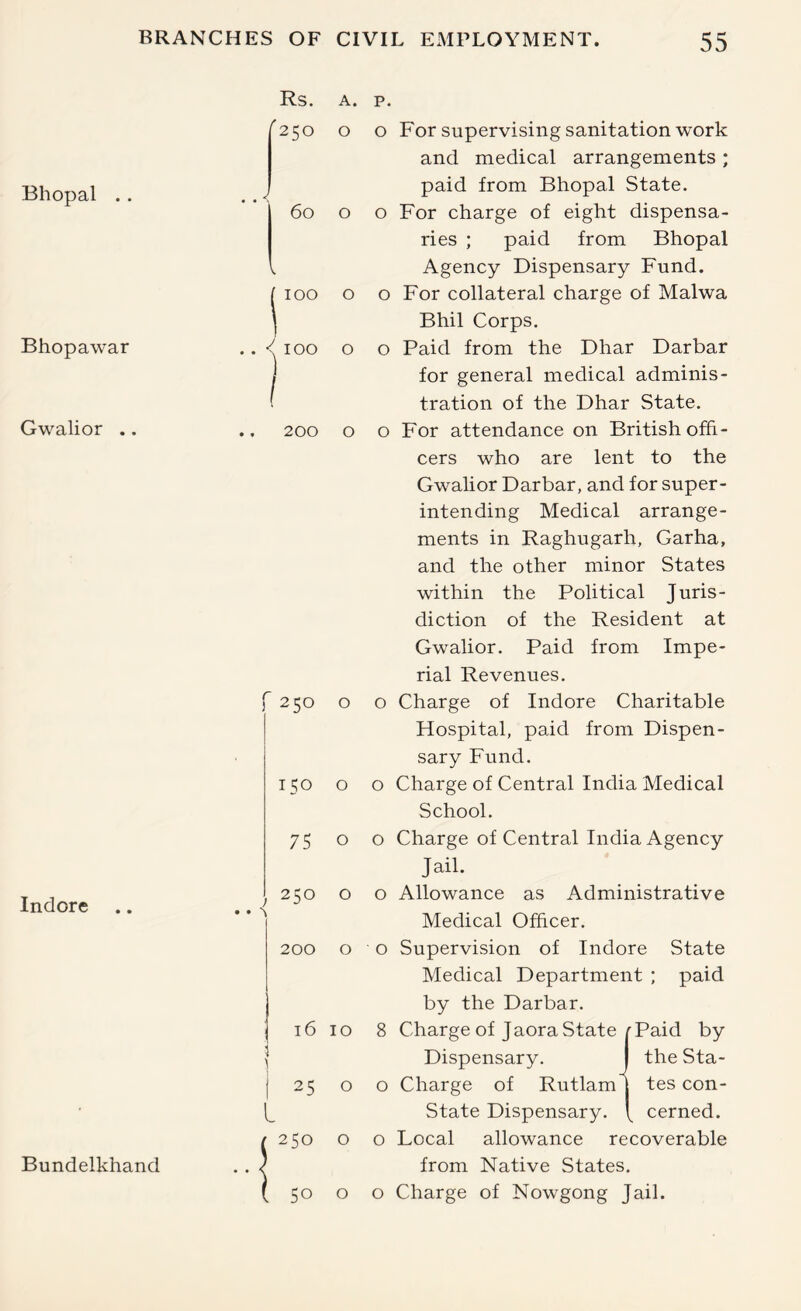 Bhopal . . Bhopawar Gwalior .. Indore .. Bundelkhand Rs. A. P. 250 O 60 O 100 o 100 o 200 O ) • • ^ 250 o I t;o o 75 o 250 o 200 o 16 10 25 o L 250 o 50 o o For supervising sanitation work and medical arrangements ; paid from Bhopal State. o For charge of eight dispensa- ries ; paid from Bhopal Agency Dispensary Fund. o For collateral charge of Malwa Bhil Corps. o Paid from the Dhar Darbar for general medical adminis- tration of the Dhar State. o For attendance on British offi- cers who are lent to the Gwalior Darbar, and for super- intending Medical arrange- ments in Raghugarh, Garha, and the other minor States within the Political Juris- diction of the Resident at Gwalior. Paid from Impe- rial Revenues. o Charge of Indore Charitable Hospital, paid from Dispen- sary Fund. o Charge of Central India Medical School. o Charge of Central India Agency Jail. o Allowance as Administrative Medical Officer. o Supervision of Indore State Medical Department ; paid by the Darbar. 8 Charge of Jaora State ^ Paid by Dispensary. o Charge of Rutlam State Dispensary. cerned. o Local allowance recoverable from Native States. o Charge of Nowgong Jail. J the Sta- ll tes con-