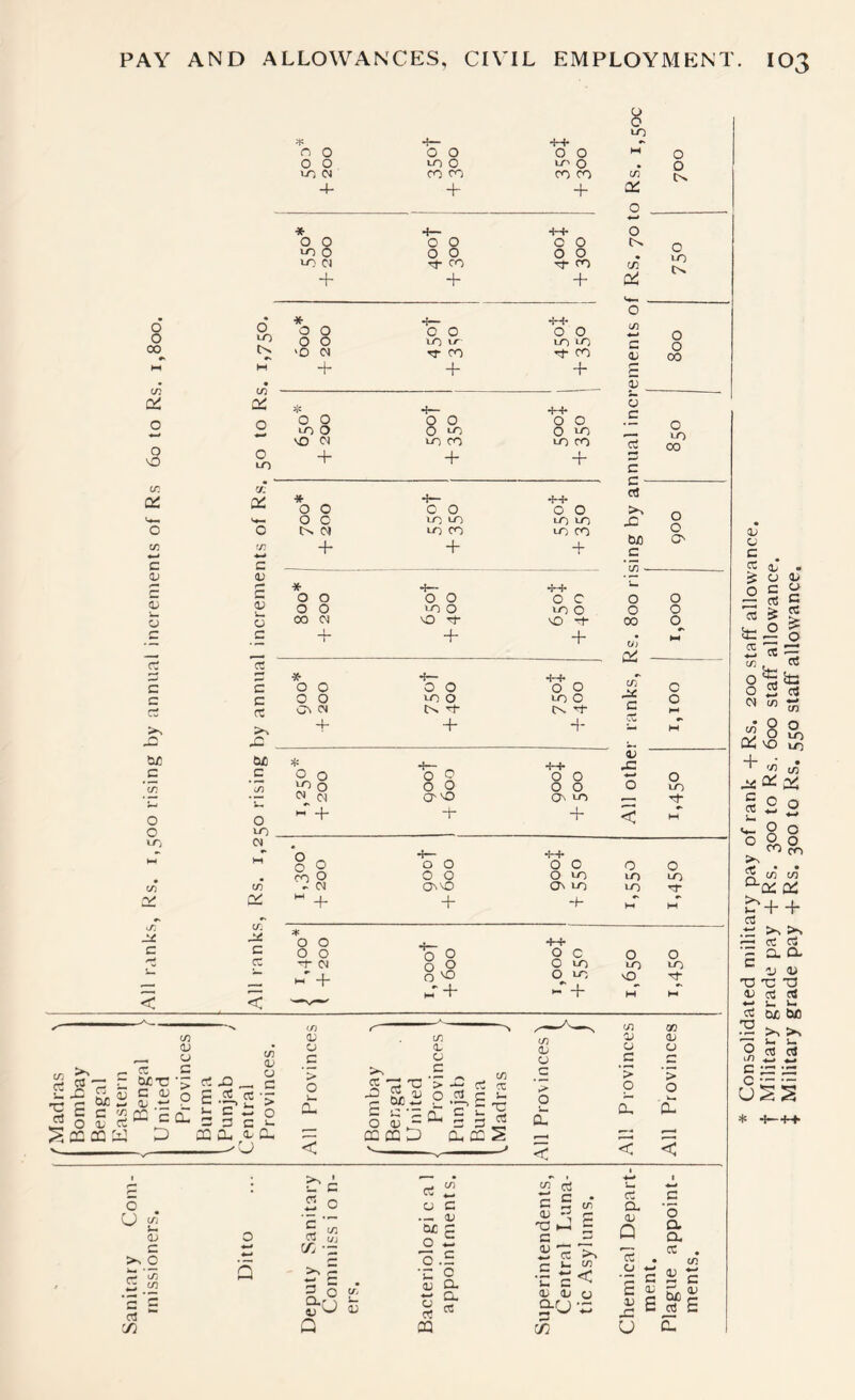 o o CO in a o o o u: Cti o o: c £ c c b£ c t/5 o o 10 c/) ,~v^ ri 0 0 0 <N 4- -i— 0 0 un 0 CO ro + ++ 0 0 LO 0 m CO + * HH- 0 0 0 0 c 0 10 0 0 0 0 0 10 C) CO Tt* CO + + + • * 0 0 0 0 0 0 0 0 0 LO LO LO 'O CJ TT CO rj- CO H • + + + oc -i— 0 0 0 0 0 0 LO 0 0 >-0 0 LO \0 CJ 10 CO LO CO 0 LO + + + 'j1 ry * •M- 0 0 0 0 0 0 0 0 LO LO LO LO 0 Cl 10 CO 10 CO T. + + + c (D r- * G 0 0 0 0 0 c 0 0 LO 0 10 0 0 00 CJ \0 ■4- 0 ■+ rj + + + G * -{— •Hf* c 0 0 0 0 0 0 c 0 0 LO 0 LO 0 G C^ Cl C\ ^ s>^ Ar + x: -M- c 0 0 0 0 ^ 0 0 2 0 0 Cl O' '•O 0 LO 0 ^ + + + U-) Ci •• 0 0 0 0 0 0 ^ 0 0 0 0 10 c/) Cl cr>'0 O' LO CL ^ + + 4- t/; o o m' + 8 'S i-T + - + t/) p c3 ?; ir rt c ci S -C « OJ C ^ r> aC W Qj t; C C — O d Ct _ CCCQ'^ D £ .'i,£ >- c i: 2 3 G cc a. 1. Oh <v I> Urn CL < c/: £ . ^ >-. _ — ^ C c n_ c i_ i o ™ cuo O d j- **“ S 13 _ cc m D 0- 02 S in O- G C/5 <v b£ »— 0 o <u Q. D. 0 G G CQ t r- 1 0 . £ 0 u t- £ ’</: r— c/: •- >S 0 Sanitar •<-* G 8-L^ Q i2 c = uT <u ^ C 'o'-' £ ii Ic >> c u t/5 I- c ^ g-u w c75 o o LO LO 10 ^ •D *> Oj > G C Q- *5 ■p c £ c £ e rt E u £: Consolidated military pay of rank +Rs. 200 staff allowance. Military grade pay +Rs. 300 to Rs. 600 staff allowance. Military grade pay 4-Rs. 300 to Rs. 550 staff allowance.