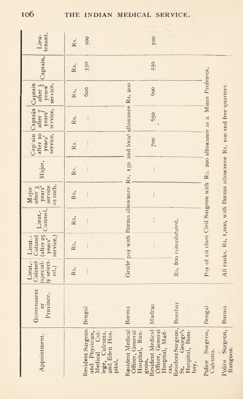 Lieu- tenant. 1 Rs. 500 500 1 Captain. 0 0 c/i in Lo (V Lo i_ 0 or. Captain after 5 years’ service. Rs. 600 Rs. 200 600 inor Proft :]uarters. Captain after 7 years’ service. Rs. allowance 650 « e as a M and free c Cap'ain after 10 years’ ; service. i £ 0 5 * . Sk 0 . ^ ; .2 i£. ^ . Di 0 V! ^ 3= (V c rt Major. Rs. ^s. 150 a Rs. 200 dlowance Major after 3 years’ service as such. <v rt in ; c ^ c Csi ■ rt • c 3 j: 0 rrj Lieut.- ('olonel. — ^ 5 cr: ■ E : . > ^ ^ £ • 1 -^8 £ u 0 Lieut.. Colonel (after 25 years’ service.) Rs. 3ay with 3 consolid ist class iks, Rs. I Lieut.- Colonel (special- ly select- ed.) Rs. Grade 1 Rs. 80 Pay of All ran c <v a; c r- U) 0 > di 0 > u, C3 be r“ C Cw r' ■x be 0 a. a c CQ 3 CQ c 0 ca c Oj c; c dj e c 'o p- Q. < j O s s ; - = 1 ^ § a CC cc o QJ S c r- C T3 •a !_ V C ^ dJ i- OJ Q, UT g'JlE o a^oK C crj ' O *0; E aj &c o 3 d) c/:c3'-r cz c <v , T3 CTj a cn • 0 1 ^ c 5 0 <v dJ OiC be u ^ C • C/3 § 0 a; 3 d) be 0 c ;r: vTj 33 cc 0 U 0 oi cu £1.