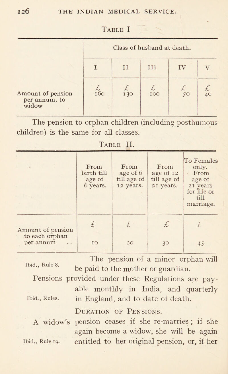 Table I Class of husband at death. I II III IV V £ Amount of pension per annum, to widow i6o 130 100 70 40 The pension to orphan children (including posthumous children) is the same for all classes. Table II. - From birth till age of 6 years. From age of 6 till age of 12 years. From age of 12 till age of 21 years. To Females only. From age of 21 years for life or till marriage. Amount of pension to each orphan £ i /. per annum 10 20 30 45 Ibid., Rule 8. The pension of a minor orphan will be paid to the mother or guardian. Pensions provided under these Regulations are pay- able monthly in India, and quarterly Ibid., Rules. in England, and to date of death. Duration of Pensions. A widow’s pension ceases if she re-marries ; if she again become a widow, she will be again Ibid., Rule T9. entitled to her original pension, or, if her