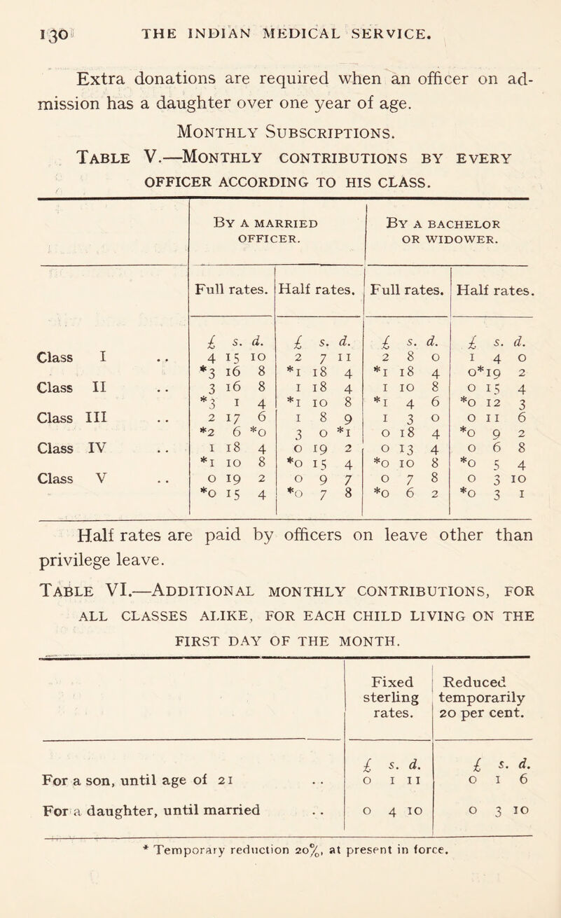 Extra donations are required when an officer on ad- mission has a daughter over one year of age. Monthly Subscriptions. Table V.—^Monthly contributions by every OFFICER ACCORDING TO HIS CLASS. By a married OFFICER. By a bachelor OR WIDOWER. Full rates. Half rates. Full rates. Half rates. i s. d. £ s. d. £ s. d. d. Class I 4 15 10 2 7 11 2 8 0 I 4 0 *3 16 8 *i 18 4 *i 18 4 0*19 2 Class II 3 16 8 I 18 4 I 10 8 0 15 4 si: I 4 *i 10 8 *i 4 6 *0 12 3 Class III 2 17 6 I 8 9 i 3 0 0 11 6 *2 6 *0 3 0 *i 0 18 4 *0 9 2 Class IV I 18 4 0 i9 2 0 13 4 0 6 8 10 8 *0 15 4 *0 10 8 *0 5 4 Class V 0 19 2 0 9 7 0 7 8 0 3 10 *0 15 4 *0 7 8 *0 6 2 *0 3 I Half rates are paid by officers on leave other than privilege leave. Table VI.—Additional monthly contributions, for ALL classes AITKE, FOR EACH CHILD LIVING ON THE FIRST DAY OF THE MONTH. Fixed sterling rates. Reduced temporarily 20 per cent. For a son, until age of 21 S. d. 0 III £ s. d. 016 For a daughter, until married 0 0 0 3 10 * Temporary reduction 20%, at present in force.