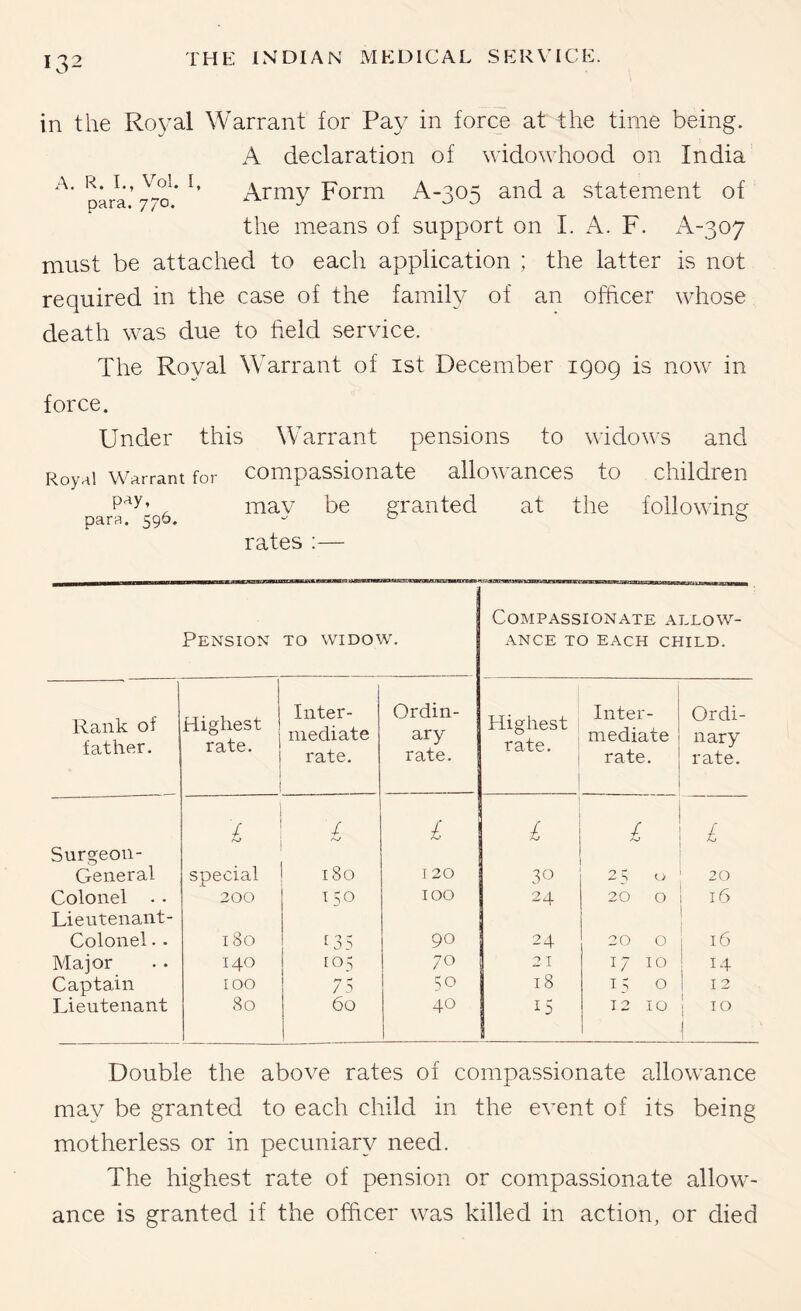 in the Ro^-’al Warrant for Pay in force at the time being. A declaration of widowhood on India para’770^* Army Form A-305 and a statement of the means of support on I. A. F. A-307 must be attached to each application ; the latter is not required in the case of the family of an officer whose death was due to field service. The Royal Warrant of ist December 1909 is now in force. Under this Royal Warrant for PW. para. 596. Warrant pensions to widow's and compassionate allowances to children may be granted at the following rates ;— Pension TO WIDOW. Compassionate allow- ance TO EACH CHILD. Rank of father. Highest ' rate. Inter- mediate rate. Ordin- ary rate. Highest rate. Inter- mediate rate. Ordi- nary rate. Surgeon- 1 i L 1 General special 180 120 30 25 0 ' 20 1 Colonel . . Lieutenant- 300 150 100 24 20 0 16 1 Colonel. . 180 t35 90 24 20 0 ; 16 Major 140 [05 70 21 17 10 ! 14 Captain 100 75 50 iS 15 0 i 12 Lieutenant So 60 40 15 12 10 ,0 Double the above rates of compassionate allowance may be granted to each child in the event of its being motherless or in pecuniary need. The highest rate of pension or compassionate allow- ance is granted if the officer was killed in action, or died