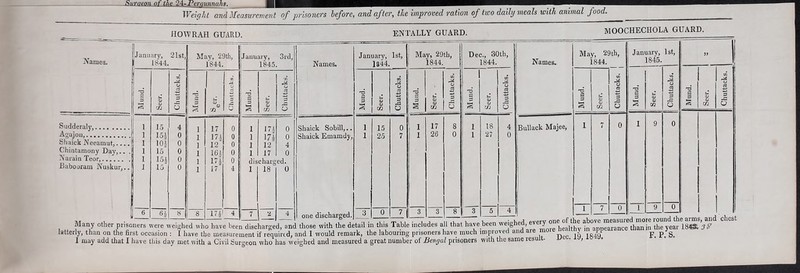 Weight and Measurement of prisoners before, and after, the improved ration of two daily meals with animal food. HOWRAH GUARD. ENTALLY GUARD. moochechola guard. Names. Sudderaly, Agajon, Shaick Neeamut,... Chintamony Day,.. Narain Teor, Babooram Nuskur,. January, 21st, May, 29th, January, 3rd, January, 1st, May, 29th, 1844. 1844. 1845 Names. 1844. 1844. CO O Tj u CO CJ m »/t 0 CO O Mu nd | Seer. O 1 GJ <y m 0 Mund. Seer. 3 X* O 'O a 3 <3 a> QJ cn 3 -a O ^6 5 s Seer. 3 O 1 15 4 1 17 0 1 17 J 0 Shaick Sobill,.. 1 15 0 1 17 8 I 155 0 1 175 0 1 175 0 Shaick Emamdy, 1 25 7 1 26 0 1 101 0 1 12 0 1 12 4 1 15 0 1 165 0 1 17 0 1 155 0 1 17J 0 discharged. 1 15 0 1 17 4 1 18 0 I 6 Si 8 8 171 4 | 7 ‘2 4 one discharged. 3 0 7 3 3 8 Dec., 30th, 1844. 18 27 Names. Bullack Majee, May, 29 th, 1844. January, 1st, 1845. co -a 3 aJ 3 3 2 <v a) O 1 9 0 1 9 0 .^a“Z„0th_er.Prir.erS weFe weifhed who have been discharged, and those with the detail in this Table healthy in’appearance than in the year 18® 38 latterly, than on the first occasion : I have the measurement if required, and I would remark, the labouring prisoners , I may add that I have this day met with a Civil Surgeon who has weighed and measured a great number of Bengat prisoners with the same result. have been weighed, every one of the above measured more round the arms and chest healthy in appearance thanin the year 'ix