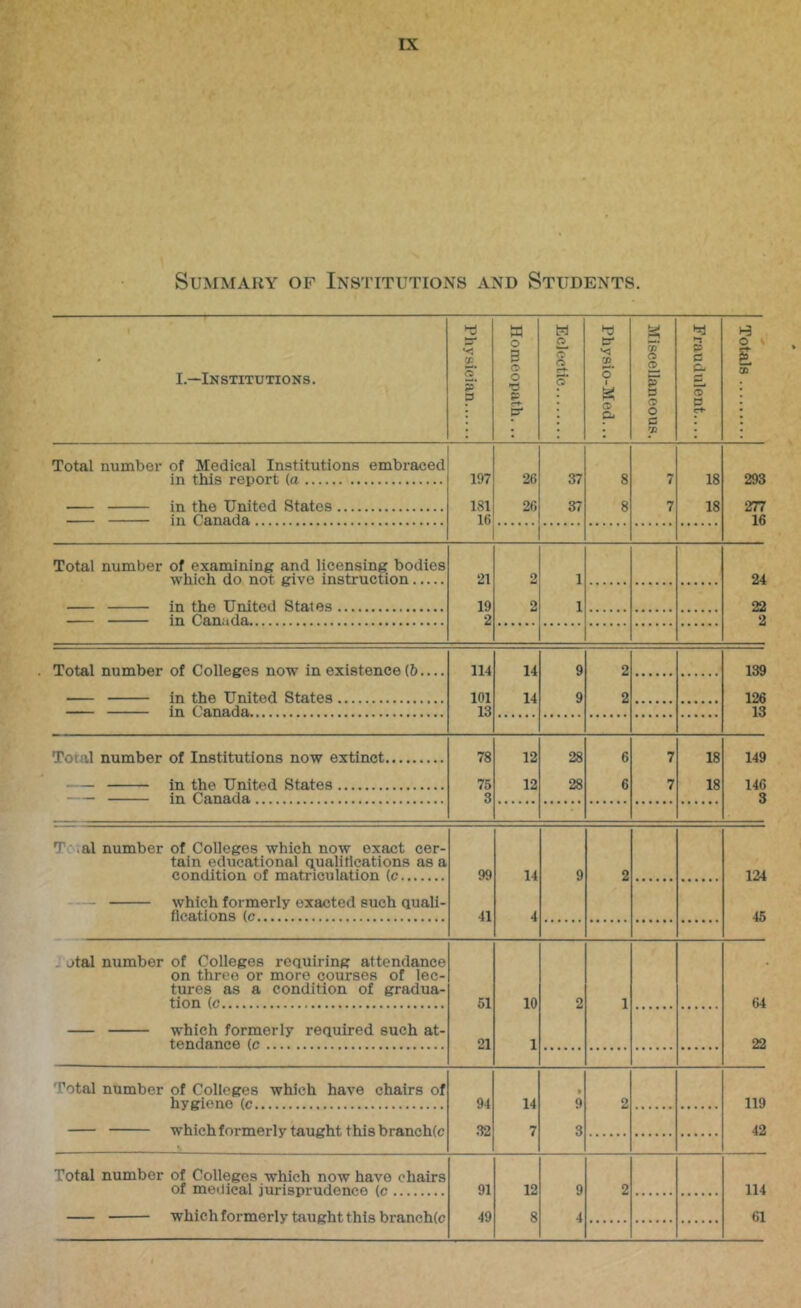 SuMMAiiY OF Institutions and Students. I.—Institutions. 2. 5* D w o 3 o o rJ p p w H O •-j o C a> r*- w o o P 0 E CP o 1 p nL p CD o P o c trh re • * Total number of Medical Institutions embraced in this report (a in the United States in Canada 197 181 16 26 26 37 37 18 18 293 277 16 Total number of examining and licensing bodies which do not give instruction in the United States , in Canada 21 19 2 24 22 2 Total number of Colleges now in existence (6 — in the United States 114 101 13 14 14 9 9 2 2 139 126 13 in Canada Total number of Institutions now extinct 78 75 3 12 12 28 28 6 6 7 7 18 18 149 146 3 — in the United States in Canada T al number of Colleges which now exact cer- tain educational qualitlcations as a condition of matriculation (c 99 41 14 4 9 2 124 45 which formerly exacted such quali- fleations (c otal number of Colleges requiring attendance on three or more courses of lec- tures as a condition of gradua- tion (c which formerly required such at- tendance (c 61 21 10 1 64 22 Total number of Colleges which have chairs of hygiene (c which formerly taught this branchic 94 32 14 7 Total number of Colleges which now have chairs of medical jurisprudence (c which formerly taught this branchtc 91 49 12 8 119 42 114 61