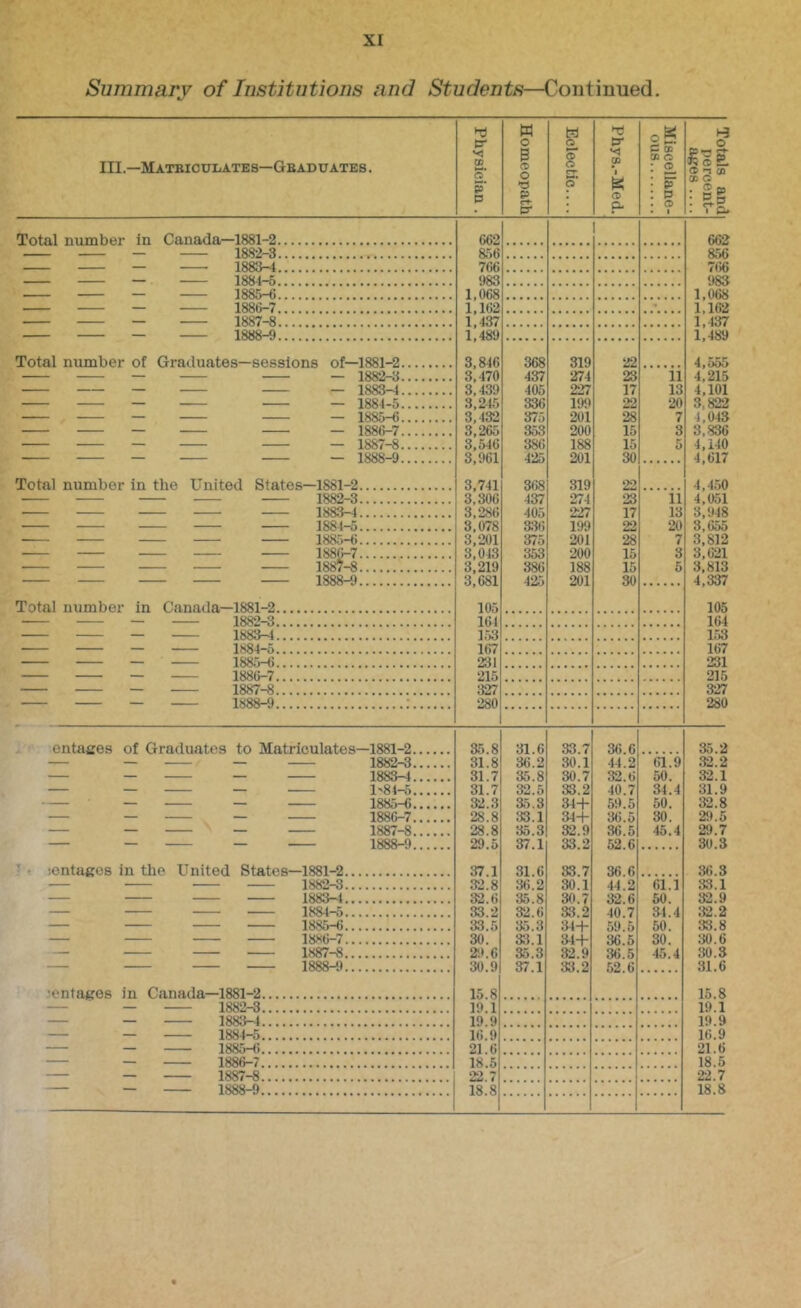 Summary of Institutions and Students—Conlinued. III.—Matbiculates—Gbaduates. p- «■ p' P Total number in Canada—1881-2 CG2 1882-3 8f)t) 1883-d 1884-5. 1885-6 1886-7 1887-8 1888-9 7()6 983 1,068 1,162 1,437 1,489 w w O a B o CD d O « o p 1 p- ■ 'Tj a- k CD a. oS C CO CO o : 2. : p : C3 . ® o Is? ® •-» CO CD O . O 05 662 856 766 983 1,068 1,162 1,437 1,489 Total number of Graduates—sessions of—1881-2. — — 1882-3. • — — 1883-4. — — 1884-5. — — 1885-6. — — 1886-7. — — 1887-8. • — — 1888-9. 3,846 368 319 3,470 437 274 3,439 405 227 3,245 336 199 3,432 375 201 3,265 353 200 3,546 386 188 3,961 425 201 22 23 17 22 28 15 15 30 11 13 20 7 3 4,555 4,215 4,101 3,822 4,043 3,836 4,140 4,617 Total number in the United States—1881-2 1882-3 1883-4 1884-5 188.5-6 188^7 18OT-8 1888-9 3,741 368 319 3,306 437 274 3,286 405 227 3,078 336 199 3,201 375 201 3,043 353 200 3,219 386 188 3,681 425 201 22 23 17 22 28 15 15 30 11 13 20 7 3 5 4,450 4,051 3,948 3,655 3.812 3,621 3.813 4,337 Total number in Canada-1881-2 1882-3 1883-4 1884-5, 1885-6 1886-7, 1887-8, 1888-9, entaares of Graduates to Matriculates—1881-2 — — — 1882-3 — — — 1883-4 — — — l'81-5 — — — 1885-6 — — — 1886-7 — — — 1887-8 — — — 1888-9 105 164 1.53 167 231 215 :127 280 105 164 153 167 231 215 327 280 35.8 31.6 33.7 31.8 36.2 30.1 31.7 35.8 30.7 31.7 32.5 33.2 32.3 35.3 34-i- 28.8 33.1 34-t- 28.8 35.3 32.9 29.5 37.1 33.2 36.6 44.2 32.6 40.7 59.5 36.5 36.5 52.6 61 50 34 50 30 45 35.2 32.2 32.1 31.9 32.8 29.5 2.1.7 30.3 • • iontacos in the United States—1881-2 — 1882-3 — 1883-4 — 1884-5 — 1885-6 -- 1887-8 1888-*.) 37.1 31.6 33.7 32.8 36.2 30.1 32.6 35.8 30.7 33.2 32.6 33.2 33.5 35.3 34-1- 30. 31.1 34-f 21.6 35.3 32.9 30.9 37.1 33.2 36.6 44.2 32.6 40.7 59.5 36.5 36.5 52.6 61.1 50. 34.4 50. 30. 45.4 36.3 33.1 32.9 32.2 33.8 :40.6 30.3 31.6 •enlages in Canada—1881-2 1882-3 1883-4 1884-5, 1885-6, 1886-7. 1887-8, 1888-9, 15.8 19.1 19.9 16.9 21.6 18.5 22.7 18.8 15.8 19.1 19.9 16.9 21.6 18.5 22.7 18.8