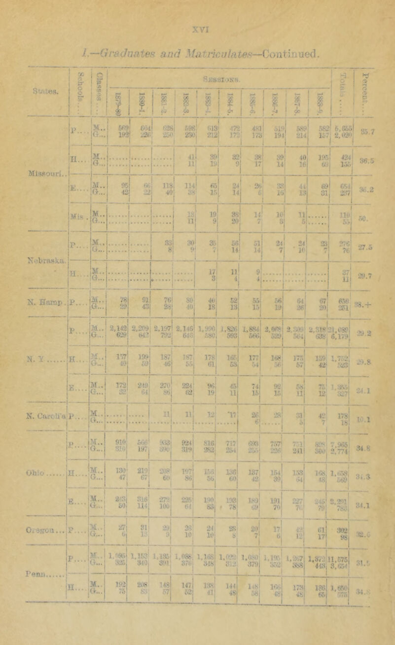 1.—GreJiiMes and Matriculate:^—Continued. Stfttes. 1 ] Classes.... 1 1 Schools — i SjiBSioNe. 0 *1 1 f- 1 H* 1 W ^ ^ g £ i Si 1 ? l! 4 • 1-4 pm* i * r 1 ^ •; ! ? Mlspourl.. P..,. III... 1 !e.... 1 M.. G... ( M!9 i»a 604 221 624 25f 1 < 1 f.98 6)3' 472 ' 48] 230 212| 1721 171 1 ! 1 1 51? il 19] 68? 214 582 157 6,66. a.oai > 35 7 00 . f n.. G... I 1 1 41 1) 89 32 iy| 9 i 1 38 17 39 14 40 16 195 69 424 155 36.5 ai.. G... 95 42 66 22 118 40 114! 6.'] as' 15 1 24 14 2^ £ 38 1 16 1 4) ly 69 31 654 2il7 36.2 1 4fis . M . G... 1 IS) 19 llj 9 1 88 20 14! 10 7; 3 t 11 5 110 iM 1 j 50. XebrRska, P.... J M.. G... .83 8 30 u ! 35! 68 7| 14 51 14 2i 7 ' 10 23 276 76 27.5 H.... P.... 1 M.. 1- 1 37 11 29.7 G... M.. G... 78 29 . . 1 N. Harap. 91 43 i 1 76| 80! 40 28j 40j 18 52 13 5.> 15 56 19 64 26 67 20 251j N. 1' P.... M.. G... 2,1'12 629 2,2091 64;! 792 1 2.I16I 1,990 6451 .530 1 1.826 S9S l,884j 3.069 566j 529 3,0,09 .564 2,818 tj38j 21,089 6,179 29.2 . 2ft. 8 H... M.. O... r>7 40 199 69 ,87 46 187 65 178 61 Pk. 63 177 .54 . 168 t 17.5 67 159 1.752 42' 523 E.... M.. G... 172 32 219 tU 270 86 224 62 96 45 11 74 15 1 92, 68 16! 11 i tce^ ‘24.1 N. Coi’cli'a P..., M.. G... 11 11 ! 12' 'll 1 26 6 28| 31 5 1 42 178 7 18 i 10.1 i “’1 j Ohio 1 P.... n.... -M.. o„. 910 810 1 66t;l «« l»:j 390 924 319 Sie! 717! 693 382 254! 255 ■ 1 ill' 7.57| 7,'.l] 808, 7,966, 226‘ 2411 3001 2,774. ^ ^ : 1 i M.. G„. 13o! 210 471 cr 1 208 6l>j 197 86 1.56 186 56j (iO 137 42 1 164 39 16.8 tU 168 OS ^’5^1 3].a i E.... 1 M..; 2^!S Sl6 G... 50) m 279 100 2:?; 64 190 83 198 ' 78 180 09 191 70 227 76 245 79 -s! .? \ i Or^ffoa... p.... M.. Gr,.. 271 81 Oj 13 29 28 10 24 10 asi 20 'i ' 1 171 42 “i 6] 17 1 •‘102: 98 _ > Pemi 1 1 j p.... 1 ■ ■ M.. G... 1.095! 325 1,153 3-lOj 1,135! 1,088 391j 376 ! 1.168 348 1 1.01*21 8121 i.asoi 379 i.ivJ i,a>7 3521 388 ,1 1,372 443 11,675 3.654 31.5 JT M... 192 208. 148 831 57 1 147 ISs! 144 41| 48 1^8 58 166 48 178 48 186 65 1.6.50 576 1 .Xt