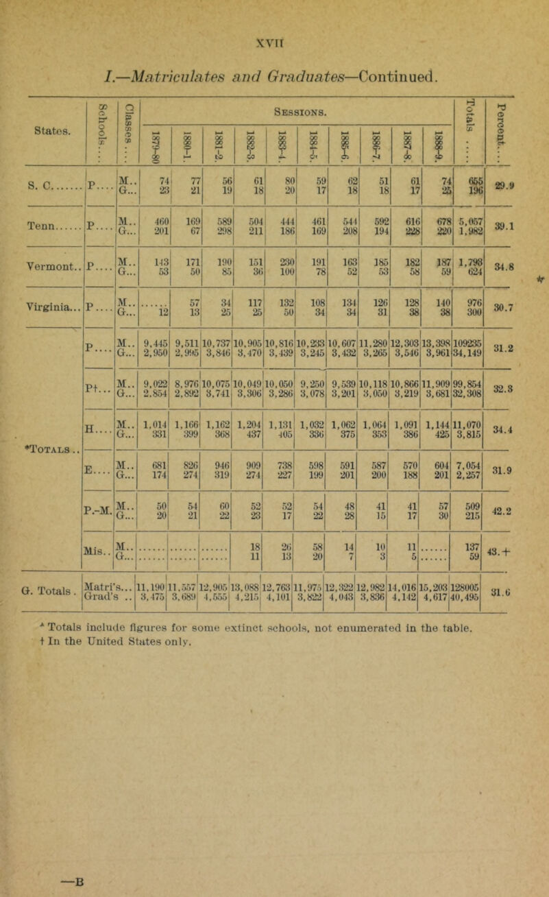 xvrr I.—Matriculates and Graduates—Continued. States. Schools Classes Sessions. Totals Percent....! 1 1 ? 1-4 8i 1—t tis P 1-4 f N4 do S. C 1 P.... M.. G... 74 23 ! 77 21 56 19 61 18 80 20 59 17 62 18 51 18 61 17 74 % 29.9 Tenn P.... M.. G... 4ti0 201 1()9 67 589 298 504 211 444 186 461 169 541 208 592 194 616 228 678 220 5,057 1,982 39.1 Vermont.. P.... M.. G... 143 53 171 50 190 85 151 36 230 100 191 78 163 52 185 53 182 58 187 59 1,796 624 34.8 Virginia... P.... M.. G... 12 57 13 34 25 117 25 132 50 108 34 134 34 126 31 128 38 140 38 976 300 30.7 ♦I'OTALS .. P.... M.. G... 9,445 2,950 9,511 2,995 10,737 3,846 10.905 3,470 10,816 3,439 10,233 3,245 10,607 3,432 11,280 3,265 12,303 3,546 13,398 3,961 109235 34,149 31.2 Pt... M.. G... 9,022 2.854 8,976 2,892 10,075 3,741 10,049 3,306 10,050 3,286 9,250 3,078 9,539 3,201 10,118 3,050 10,866 3,219 11,909 3,681 99,854 32,308 32.3 H.... M.. G... 1,014 331 1,166 399 1,162 368 1,204 437 1,131 405 1,032 336 1,062 375 1,064 353 1,091 386 1,144 425 11,070 3,815 34.4 E.... M.. G... t*! 174 826 274 946 319 909 274 738 227 598 199 591 201 587 200 570 188 604 201 7,054 2,257 31.9 P.-M. M.. G... 50 20 54 21 60 22 52 23 52 17 54 22 48 28 41 15 41 17 57 30 509 215 42.2 Mis.. 1 M.. G... 18 11 26 13 58 20 14 7 10 3 11 5 137 59 43.+ Q. Totals. Matri’s... Grad’s .. 1 11,190! 3,475 1 11,,>57 3,68!lj 1 1 12,905 13,088 4,555j 4,215j 12,763 4,101 11,97.5 3,822 12,:122 4,043 12,982 3,836 14,016 4,142 15,203* 4,617j 128005 40,495 31.6 * Totals include figures for some extinct schools, not enumerated in the table, t In the United States only. —B