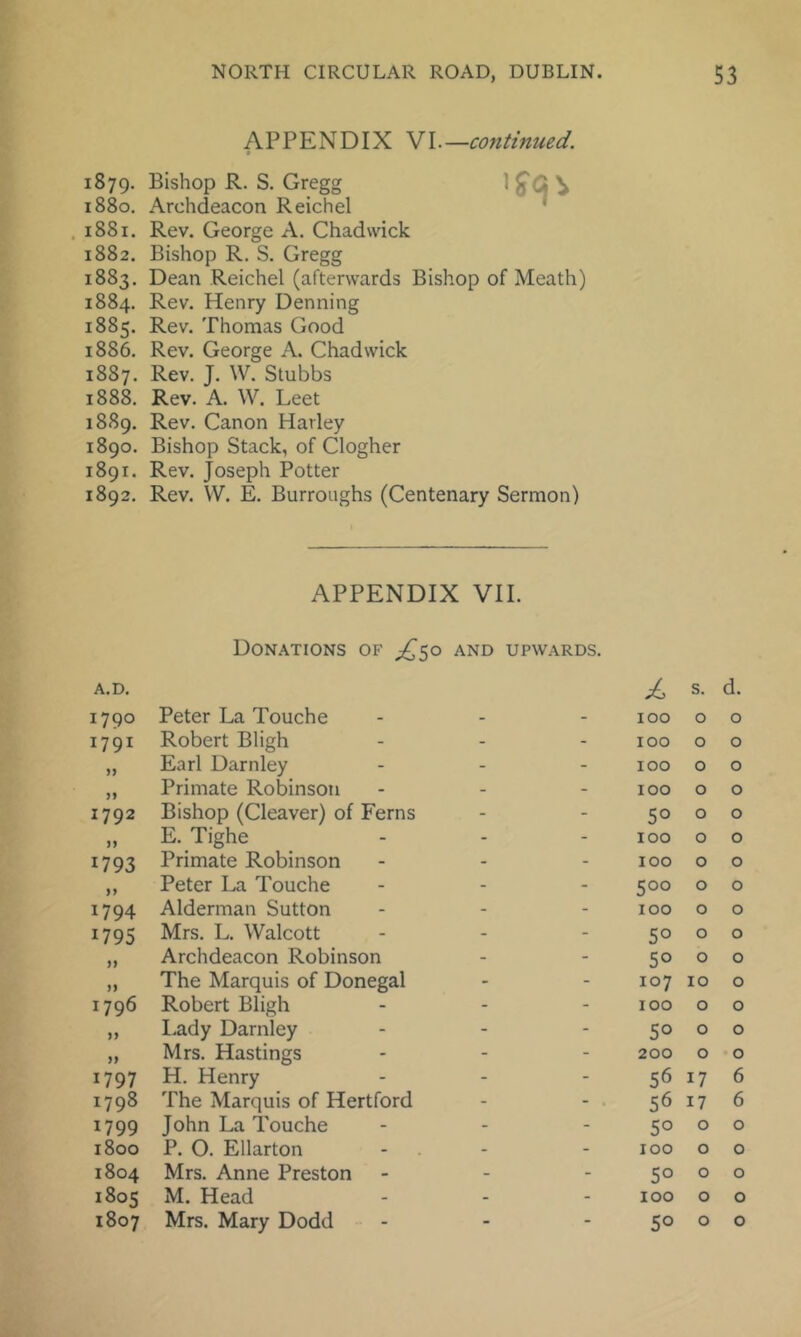 APPENDIX VI.—continued. 1879. Bishop R. S. Gregg ^ V 1880, Archdeacon Reichel ' . 1881. Rev. George A. Chadwick 1882. Bishop R. S. Gregg 1883. Dean Reichel (afterwards Bishop of Meath) 1884. Rev. Henry Denning 1885. Rev. Thomas Good 1886. Rev. George A. Chadwick 1887. Rev. J. W. Stubbs 1888. Rev. A. W. Leet 1889. Rev. Canon Harley 1890. Bishop Stack, of Clogher 1891. Rev. Joseph Potter 1892. Rev. VV. E. Burroughs (Centenary Sermon) A.D. APPENDIX VII. Donations of £,^0 and upwards. £ s. d. 1790 Peter La Touche - - 100 0 0 1791 Robert Bligh - - 100 0 0 >> Earl Darnley - - 100 0 0 >1 Primate Robinson - - 100 0 0 1792 Bishop (Cleaver) of Ferns - - 50 0 0 n E. Tighe - - 100 0 0 1793 Primate Robinson - - 100 0 0 »> Peter La Touche - - 500 0 0 1794 Alderman Sutton - - 100 0 0 1795 Mrs. L. Walcott - - 50 0 0 Archdeacon Robinson - - 50 0 0 >1 The Marquis of Donegal - - 107 10 0 1796 Robert Bligh - - 100 0 0 Lady Darnley - - so 0 0 Mrs. Hastings - - 200 0 0 1797 H. Henry - - 56 17 6 1798 The Marquis of Hertford - - 56 17 6 1799 John La Touche - - 50 0 0 1800 P. 0. Ellarton - - 100 0 0 1804 Mrs. Anne Preston - - 50 0 0 1805 M. Head - - 100 0 0 1807 Mrs. Mary Dodd - - 50 0 0