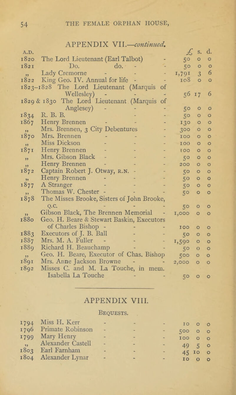 APPENDIX VII.—continued. A.D. £ s. d. 1820 The Lord Lieutenant (Earl Talbot) - 50 0 0 1821 Do. do. - 50 0 0 JJ Lady Cremorne - 1,791 3 6 1822 King Geo. IV. Annual for life - - 108 0 0 1823- -1828 The Lord Lieutenant (Marquis of Wellesley) - -■ 56 17 6 1829 & 1830 The Lord Lieutenant (Marquis of Anglesey) - 50 0 0 1834 R. B. B. - 50 0 0 1867 Henry Brennen - 130 0 0 Mrs. Brennen, 3 City Debentures - 300 0 0 0 00 M Mrs. Brennen - 100 0 0 55 Miss Dickson - 100 0 0 1871 Henry Brennen - TOO 0 0 55 Mrs. Gibson Black - 50 0 0 55 Henry Brennen - 200 0 0 1872 Captain Robert J. Otway, r.n. - - 50 0 0 55 Henry Brennen - 50 0 0 1877 A Stranger - 50 0 0 55 Thomas W. Chester - - 50 0 0 1878 The Misses Brooke, Sisters of John Brooke, Q.C. - 50 0 0 55 Gibson Black, The Brennen Memorial - 1,000 0 0 1880 Geo. H. Beare & Stewart Baskin, Executors of Charles Bishop - - 100 0 0 1883 Executors of J. B. Ball - 50 0 0 1887 Mrs. M. A. Fuller - 1,590 0 0 1889 Richard H. Beauchamp - 50 0 0 55 Geo. H. Beare, Executor of Chas. Bishop 500 0 0 1891 Mrs. Anne Jackson Browne - 2,000 0 0 1892 Misses C. and M. La Touche, in mem. Isabella La Touche - 50 0 0 APPENDIX VIII. Bequests. 1794 Miss H. Kerr 10 0 0 1796 Primate Robinson - 500 0 0 1799 Mary Henry - 100 0 0 55 Alexander Castell 49 c 0 1803 Earl Farnham - 45 10 0 1804 Alexander Lynar - 10 0 0