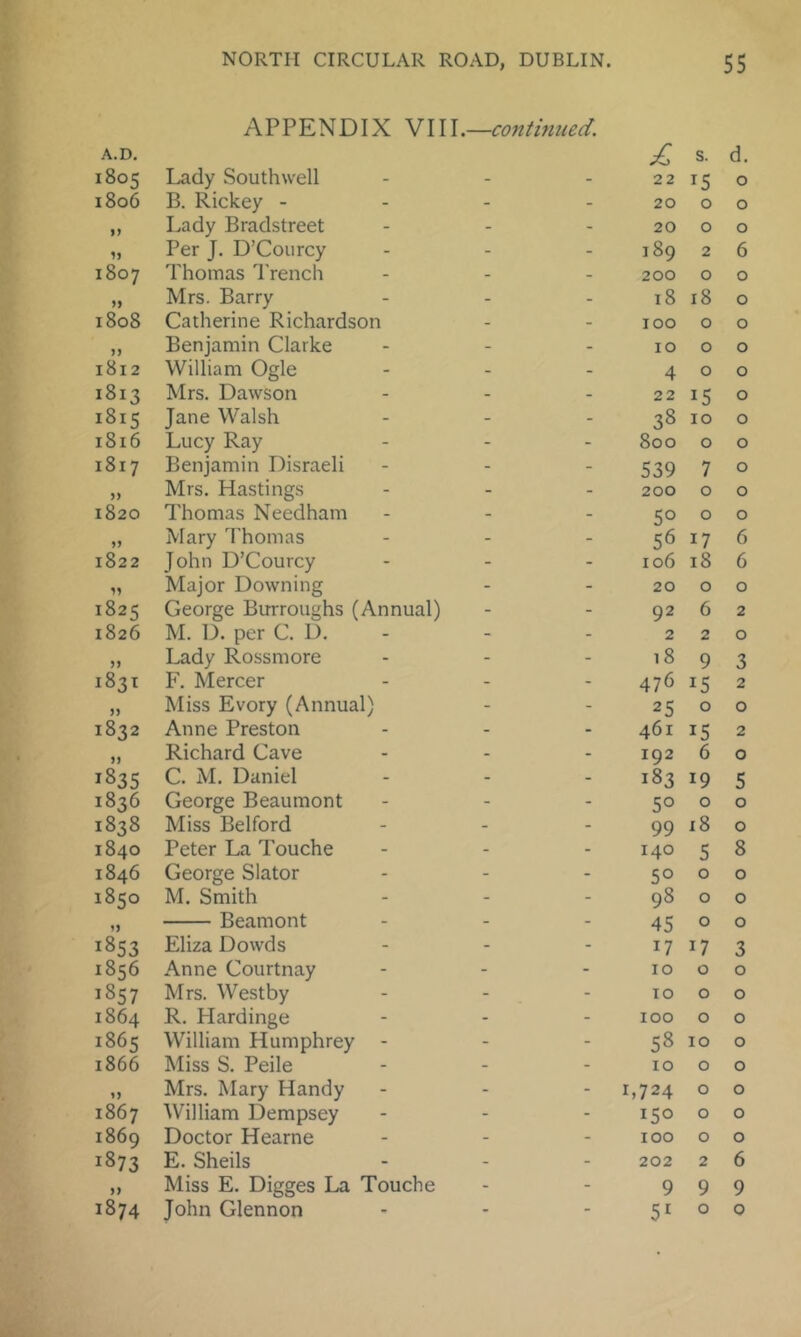 APPENDIX V\\\.—continued. A.D. 1805 Lady Southwell £ 22 s. 15 d. 0 1806 B. Rickey - - - 20 0 0 Lady Bradstreet - - 20 0 0 1> Per J. D’Courcy - - 189 2 6 1807 Thomas Trench - - 200 0 0 >> Mrs. Barry - - 18 18 0 1808 Catherine Richardson - - 100 0 0 n Benjamin Clarke - - 10 0 0 1812 William Ogle - - 4 0 0 1813 Mrs. Dawson - - 22 15 0 1815 Jane Walsh - - 38 10 0 i8i6 Lucy Ray - - 800 0 0 1817 Benjamin Disraeli - - 539 7 0 >) Mrs. Hastings - - 200 0 0 1820 Thomas Needham - - 50 0 0 Mary Thomas - - 56 17 6 1822 John D’Courcy - - 106 18 6 Major Downing - - 20 0 0 1825 George Burroughs (Annual) - - 92 6 2 1826 M. D. per C. D. - - 2 2 0 >> Lady Rossmore - - 18 9 3 M 00 F, Mercer - - 476 15 2 >> Miss Evory (Annual) - - 25 0 0 1832 Anne Preston - - 461 15 2 M Richard Cave - - 192 6 0 1835 C. M. Daniel - - 183 19 5 1836 George Beaumont - - 50 0 0 1838 Miss Belford - - 99 18 0 1840 Peter La Touche - - 140 5 8 1846 George Slator - - 50 0 0 1850 M. Smith - - 98 0 0 Beamont - - 45 0 0 1853 Eliza Dowds - - 17 17 3 1856 Anne Courtnay - - 10 0 0 1857 Mrs. Westby - - TO 0 0 1864 R. Hardinge - - 100 0 0 1865 William Humphrey - - - 58 10 0 i866 Miss S. Peile - - 10 0 0 Mrs. Mary Handy - - 1,724 0 0 1867 William Dempsey - - 150 0 0 1869 Doctor Hearne - - 100 0 0 1873 E. Sheils - - 202 2 6 Miss E. Digges La Touche - - 9 9 9 1874 John Glennon - - 5' 0 0