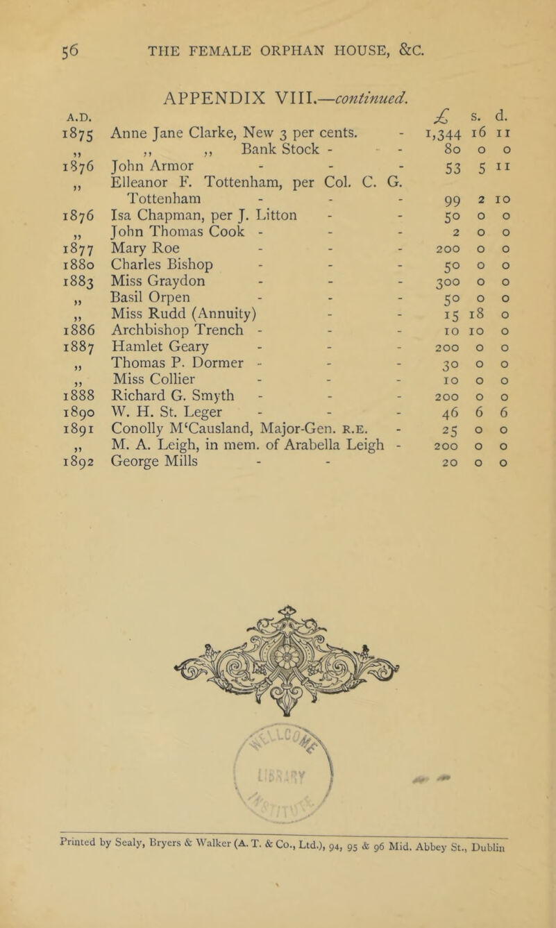 APPENDIX VI11.—continued. A.D. s. d. 1875 Anne Jane Clarke, New 3 per cents. - 1,344 16 11 yy ,, ,, Bank Stock - - 80 0 0 1876 John Armor - - 53 5 11 9) Elleanor F. Tottenham, per Col. C. G. Tottenham - - 99 2 10 1876 Isa Chapman, per J. Litton - - 50 0 0 55 John Thomas Cook - - - 2 0 0 1877 Mary Roe - - 200 0 0 1880 Charles Bishop - - 50 0 0 1883 Miss Graydon - - 300 0 0 55 Basil Orpen - - 50 0 0 55 Miss Rudd (Annuity) - - 15 18 0 1886 Archbishop Trench - - - 10 10 0 1887 Hamlet Geary - - 200 0 0 55 Thomas P. Dormer - - - 30 0 0 55 Miss Collier - - 10 0 0 1888 Richard G. Smyth - - 200 0 0 1890 W. H. St. Leger - - 46 6 6 1891 Conolly M'Causland, Major-Gen. r.e. - 25 0 0 5? M. A. Leigh, in mem. of Arabella Leigh - 200 0 0 1892 George Mills - 20 0 0 Printed by Sealy, Bryers & Walker (A. T. & Co., Ltd.), 94, 95 & 96 Mid. Abbey St., Dublin