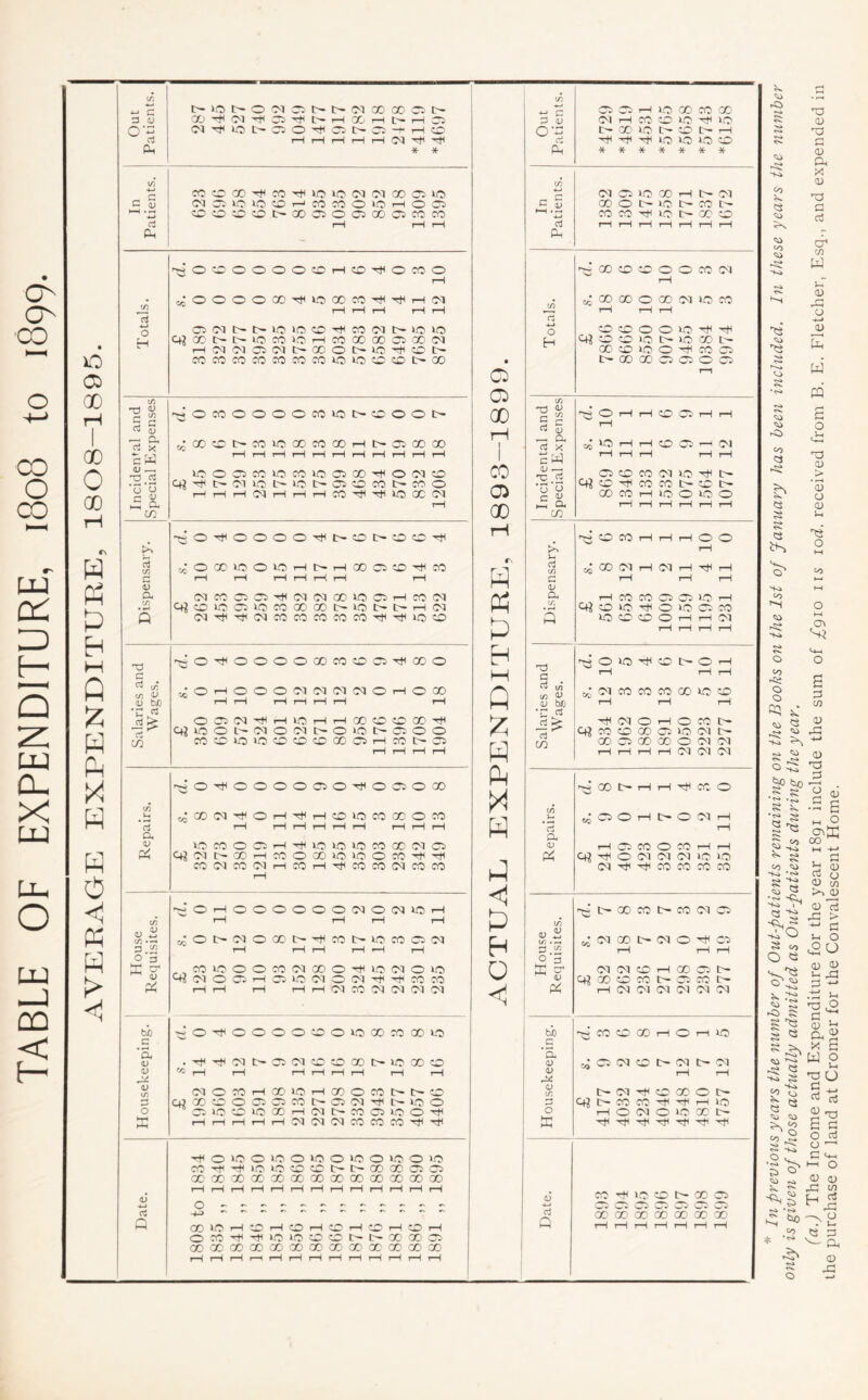 c rt tH tH tH iH I-H 05 VI V rt V V V 50 50 50 X * * X * * * * * * * t/) in )—( • l-H w w Ph - X rD CO in cS d 0 H 0 Q rr fA in 3 0 5 0 rH T3 ^ (ij ^ CX 9 9 0 H tH 0 0 0 0 0 0 tH 05 0 oi tH X tH rH D in V ^ tv X X tv X 05 X t/: cc 0 c- 05 0 X X tc- VO CO X 05 H 0 <1 HJ 4.J in • I-H 05 CO tv 05 0 V X 2 t/) o'Es CO rH 0 0 CO tH O'! iH CO 0 tH ^H 50 05 rH 0 X s.i2 0 3 tH CM X tH X tH CH tH tH V '4i! Ol 0 tH cc 10 01 0 05 X X <V <4? X X X V rH X IV X i-H rH tH tH tH 05 CO 05 05 05 05 X tH 05 05 05 05 05 05 ti c bi) .5 s. (D rt^ 05 t- cc 05 to X i:^ X X CD S. 0) • t/i W* 05 X tv 05 V 05 o; X rH tH iH iH iH 0) D 05 0 X iH X »o rH X 0 X in V 05 V X X 0 IV X 0 Oi Ci CO cc 05 VO 0 a cu V X X V V rH 50 0 JO' to 10 X tH 05 tc- X X X 0 V 0 tH 0 05 0 50 X IV X rH rH iH iH tH 05 05 05 X X X V V X V V V V V V 0 VO 0 »o 0 50 0 VO 0 50 0 >0 CO -t^ VO VO CD X i>- X X X X X zc X X X X X X X X X X <lJ 4-t iH tH tH tH rH tH rH tH tH iH rH iH rH CO V VO to t^ X X 0 H- H- rH ct c:> ci H> '' rt X X X X X X X p X VO rH • ^ iH to rH to rH CO rH to rH Q rH rH rH tH tH rH rH 0 CO V 5.0 VO to CO X X Ct 1 X X X X X X X X X X X X X 1 r—i tH iH r—1 tH iH tH rH iH tH rH tH tH only is given of those actually admitted as Out-patients during the year.
