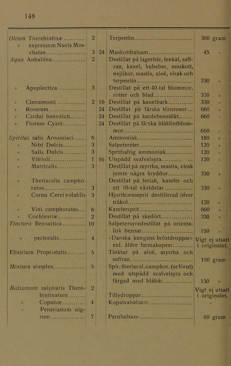 Olciim Tlierebiiitinae 2 Terpentin 360 gram ; » expressum Nucis Mos- 1 chatae 3 24 Muskottbalsam 45 » Aqua Anhaltina 2 Destillat på lagerbär, fenkal, saff- ran, kanel, kubeber, muskott. nejlikor, mastix, aloé, virak och terpentin 330 . i » Apoplectica 3 Destillat pä ett 40-tal blommor. f rötter och blad 330 » » Cinnamomi 2 16 Destillat pä kanelbark 330 » i * Kosaruni 24 Destillat pä färska törnrosor... 660 » 1 » Cardui benedic.ti 24 Destillat pä kardebenedikt 660 » 1 » Floruni Cyani 24 Destillat pä färska bläklintblom- i mor 660 » 1 Spirifus salis Arnioniaci 6 Ammoniak 180 » i » Nitri Dulcis 3 Salpetereter 120 » 1 * Salis Dulcis 3 Sprithaltig ammoniak 120 » i ^ Vitrioli 1 16 Utspädd svafvelsyra 1 120 . ] » Matricalis 3 Destillat pä myrrha, mastix, virak jemte nägra kryddor 330 » i » Theriacalis campho- Destillat pä teriak, kamfer och 1 ratus 3 ett 10-tal växtdelar 330 . i » Cornu Cervi volatilis 3 Hjorthornssprit destillerad öfver \ träkol 120 » 1 » Vini caniphoratus.... 6 Kamfersprit 660 » i » Cochleariae 2 Destillat pä skedört 330 » Tinctura Bezoartica 10 Salpetersyredestillat pä orienta- lisk bezoar 150 » i » pectoralis 4 »Danska kungens bröstdroppar» Vigt ej utsatt enl. äldre farmakopeer i originalet. ‘ Elixirium Proprietatis 5 Tinktur pä aloé, niyrrha och ! saffran , 150 gram i Mixtura simplex 5 Spir.theriacal.camphor. (seförut) med utspädd svafvelsyra och färgad med bläbär 150 » Bolsamuin sulphuris There- 2 Vigt ej utsatt bintinatum Tillydroppar 1 nriorinfllpf » Copaivae 4 Kopaivabalsam » Peruvianuni nig- rum 7 Perubalsam 60 gram