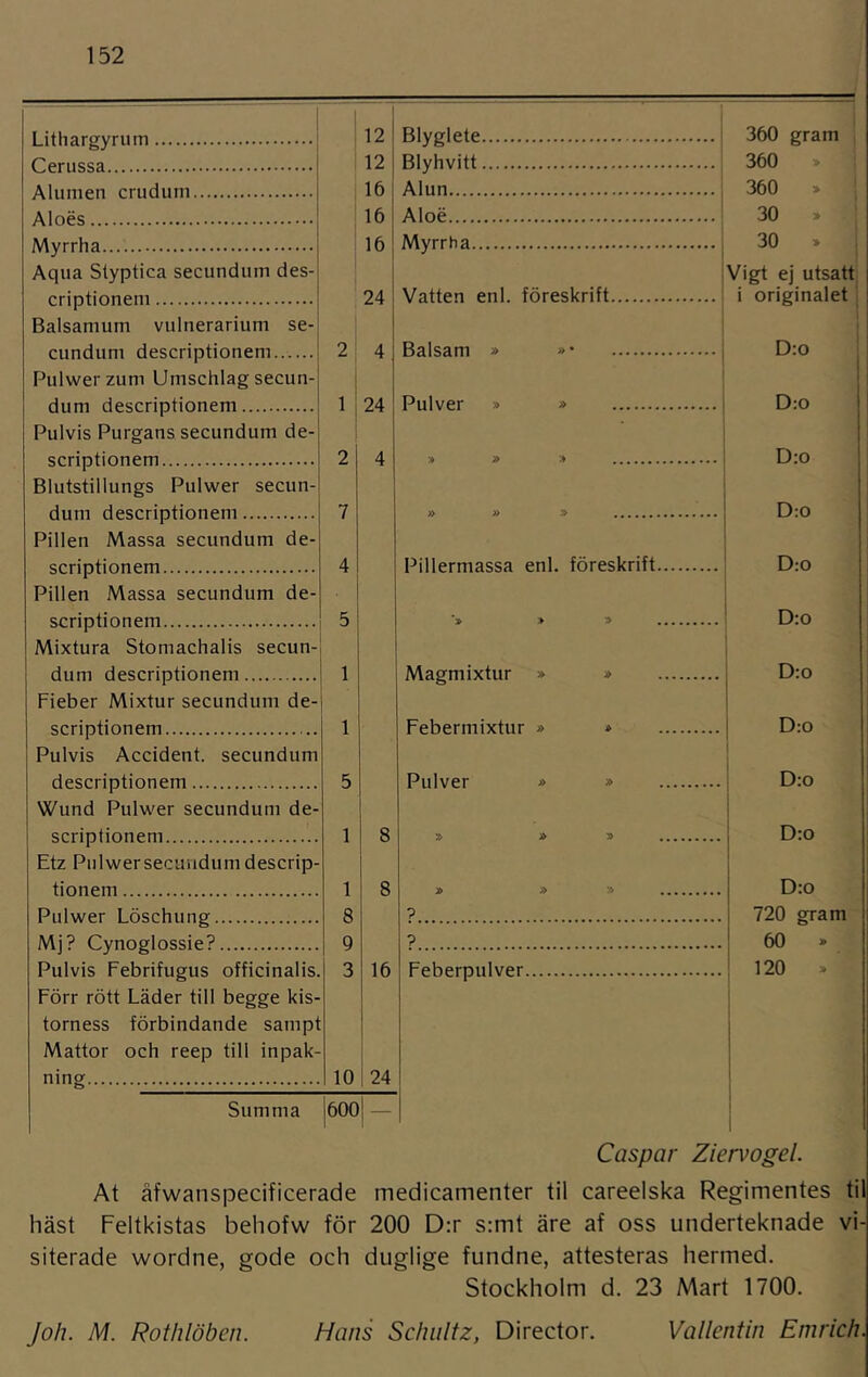 Litliargyrum 12 P.priissa 12 Alumen crudum 16 Alnps 16 Myrrha 16 Aqua Styptica secundum des- criptioneni 24 Balsamum vulnerarium se- cundum descriptionem 2 4 Pulwerzum Umschlag secun- dum descriptionem 1 24 Pulvis Purgans secundum de- scriptionem 2 4 Blutstillungs Pulwer secun- dum descriptionem 7 Pillen Massa secundum de- scriptionem 4 Pillen Massa secundum de- scriptionem 5 Mixtura Stomachalis secun- dum descriptionem 1 Fieber Mixtur secundum de- scriptionem 1 Pulvis Accident. secundum descriptionem 5 Wund Pulw'er secundum de- scriptionem 1 8 Etz Piilwersecundum descrip- tionem 1 8 Pulwer Löschung 8 Mj? Cynoglossie? 9 Pulvis Febrifugus officinalis. 3 16 Förr rött Läder till begge kis- torness förbindande sampt Mattor och reep till inpak- ning 10 ?4 Summa |600 |- Blyglete Blyhvitt Alun Aloé Myrrha Vatten enl. föreskrift Balsam » »* Pulver » » ^ » » » Pillerniassa enl. föreskrift Magmixtur » » Febermixtur » * Pulver * » » Ä » » » » ? ? Feberpulver I 360 gram ; 360 » j 360 » 30 » ' j 30 » jVigt ej utsatt 1 i originalet 1 i D:o ! D:o i I : i i D;o 1 1 i D;0 D:0 I D:o I I D:o I I D;0 D:o D:o ; 720 gram i 60 » I 120 » Caspar Ziervogel. At åfwanspecificerade medicamenter til careelska Regimentes til häst Feltkistas behofw för 200 D:r s:mt äre af oss underteknade vi- siterade wordne, gode och duglige fundne, attesteras hermed. Stockholm d. 23 Mart 1700. Hans Schiiltz, Director. Joh. M. Rothlöben. Vallentin Emric/i.