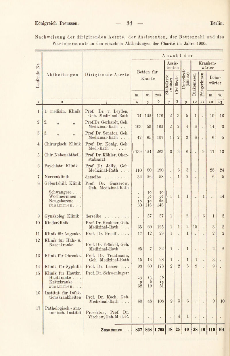 Nachweisung der dirigirenden Aerzte, der Assistenten, der Bettenzahl und des Wartepersonals in den einzelnen Abtheilungen der Charite im Jahre 1900. Anzahl der Assis- tenten 03 Kranken- wärter 03 fl „03 «fH fl & Abtheilungen Dirigirende Aerzte Retten lur Kranke absärzte Militär) 03 -+3 tSJ u sc3 r 1 i • rH > Unterarzt (Militär) Biakonissen fl 03 fl fl • pH 03 Lohn- wärter m. w. zus. -4-> —' zn O qfl Pu m. w. I 2 3 4 5 6 7 8 9 10 11 12 13 1 1. medizin. Klinik Prof. Br. v. Leyden, Geh. Medizinal-Rath 74 102 176 2 3 5 1 10 16 2 2- y, y> Prof.Dr. Gerhardt, Geh. Medizinal-Rath . . . 103 59 162 2 2 4 6 14 3 3 55 55 Prof. Br. Senator, Geh. Medizinal-Rath . . . 42 65 107 1 2 3 6 6 5 4 5 Chirurgisch. Klinik Chir. Nebenabtheil. Prof. Br. König, Geh. Med.-Rath Prof. Br. Köhler, Ober- stabsarzt 1139 124 263 3 3 6 • 9 17 13 6 Psychiatr. Klinik Prof. Br. Jolly, Geh. Medizinal-Rath . . . 110 80 190 3 3 • 28 24 7 Nervenklinik derselbe 32 26 58 • 1 2 . • 6 5 8 Geburtshilf. Klinik Schwangere . . . Wöchnerinnen . Neugeborene . . zusammen. . . Prof. Br. Gusserow, Geh. Medizinal-Rath 3° 30 30 56 3° 116 30 56 60 146 }■ 1 1 • 1 • 14 9 Gynäkolog. Klinik derselbe , 57 57 1 . 2 • 6 1 5 10 Kinderklinik Prof. Br. Heubner, Geh. Medizinal-Rath . . . 65 60 125 1 1 2 15 3 5 11 Klinik für Augenkr. Prof. Br. GreefF .... 17 12 29 1 • 1 • « 2 2 12 Klinik für Hals- u. Nasenkranke Prof. Br. Frankel, Geh. Medizinal-Rath . . . 25 7 32 1 1 2 2 13 Klinik für Ohrenkr. Prof. Br. Trautmann, Geh. Medizinal-Rath 15 13 28 1 1 1 3 14 Klinik für Syphilis Prof. Br. Besser . . . 93 80 173 2 2 5 9 • 9 • 15 Klinik für Hautkr. Hautkranke . . . Krätzkranke. . . zusammen. . . Prof. Br. Schweninger: r<~> ovOl rl CO 13 6 19 36 15 51 16 Institut für Infek- tionskrankheiten Prof. Br. Koch, Geh. Medizinal-Rath . . . 60 48 108 2 O O O O 9 10 17 Pathologisch - ana- tomisch. Institut Prosektor, Prof. Br. Virchow, Geh. Med.-R. • • • • 4 1 « • • • Zusammen . . 837 868 1705 18 25 40 38 16 110 104