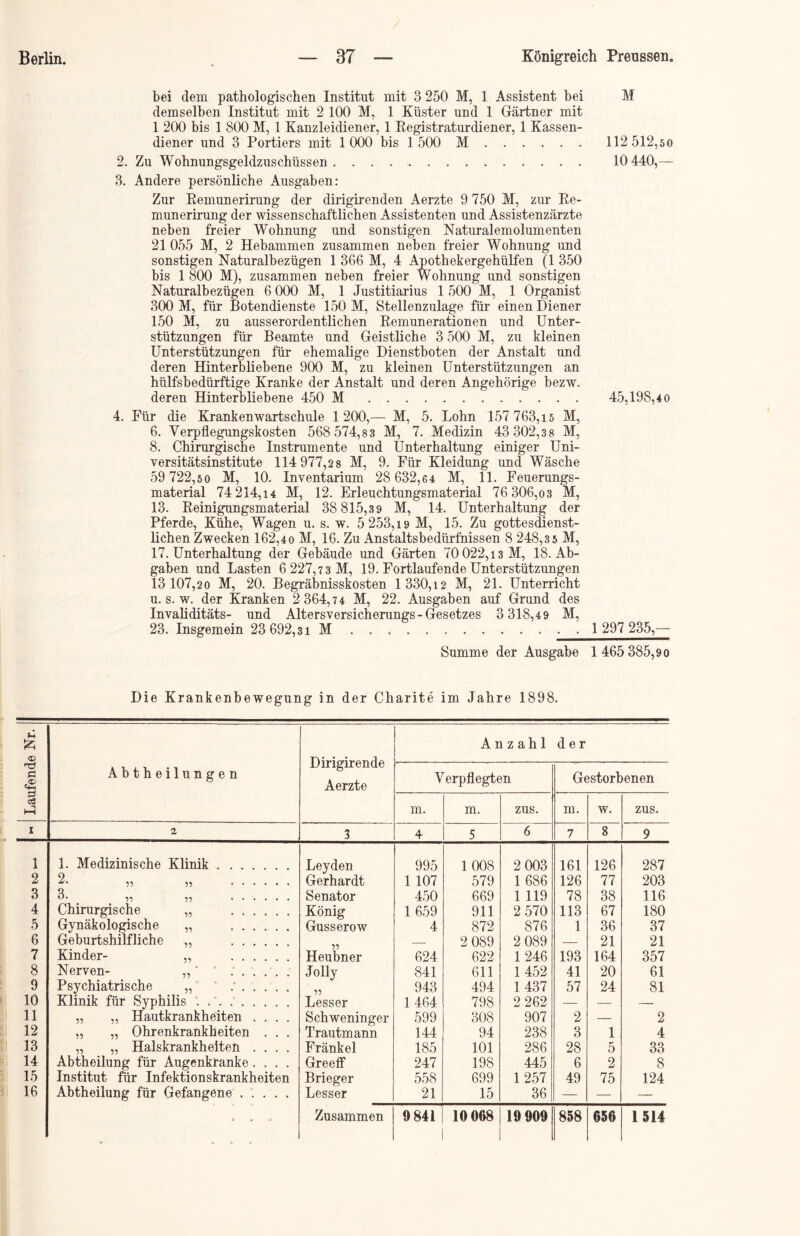 bei dem pathologischen Institut mit 3 250 M, 1 Assistent bei demselben Institut mit 2 100 M, 1 Küster und 1 Gärtner mit 1 200 bis 1 800 M, 1 Kanzleidiener, 1 Registraturdiener, 1 Kassen- diener und 3 Portiers mit 1 000 bis 1 500 M 2. Zu Wohnungsgeldzuschüssen 3. Andere persönliche Ausgaben: Zur Remunerirung der dirigirenden Aerzte 9 750 M, zur Re- munerirung der wissenschaftlichen Assistenten und Assistenzärzte neben freier Wohnung und sonstigen Naturalemolumenten 21 055 M, 2 Hebammen zusammen neben freier Wohnung und sonstigen Naturalbezügen 1 366 M, 4 Apothekergehülfen (1 350 bis 1 800 M), zusammen neben freier Wohnung und sonstigen Naturalbezügen 6 000 M, 1 Justitiarius 1 500 M, 1 Organist 300 M, für Botendienste 150 M, Stellenzulage für einen Diener 150 M, zu ausserordentlichen Remunerationen und Unter- stützungen für Beamte und Geistliche 3 500 M, zu kleinen Unterstützungen für ehemalige Dienstboten der Anstalt und deren Hinterbliebene 900 M, zu kleinen Unterstützungen an hülfsbedürftige Kranke der Anstalt und deren Angehörige bezw. deren Hinterbliebene 450 M 4. Für die Krankenwartschule 1200,— M, 5. Lohn 157 763,15 M, 6. Veiyflegmigskosten 568 574,83 M, 7. Medizin 43 302,38 M, 8. Chirurgische Instrumente und Unterhaltung einiger Uni- versitätsinstitute 114 977,28 M, 9. Für Kleidung und Wäsche 59 722,50 M, 10. Inventarium 28 632,64 M, 11. Feuerungs- material 74 214,14 M, 12. Erleuchtungsmaterial 76 306,03 M, 13. Reinigungsmaterial 38 815,3 9 M, 14. Unterhaltung der Pferde, Kühe, Wagen u. s. w. 5 253,19 M, 15. Zu gottesdienst- lichen Zwecken 162,40 M, 16. Zu Anstaltsbedürfnissen 8 248,35 M, 17. Unterhaltung der Gebäude und Gärten 70 022,13 M, 18. Ab- gaben und Lasten 6 227,73 M, 19. Fortlaufende Unterstützungen 13 107,20 M, 20. Begräbniskosten 1 330,12 M, 21. Unterricht u. s. w. der Kranken 2 364,74 M, 22. Ausgaben auf Grund des Invaliditäts- und Altersversicherungs-Gesetzes 3 318,49 M, 23. Insgemein 23 692,31 M . . . . ^ Summe der Ausgabe M 112 512,50 10 440,— 45,198,40 1 297 235,- 1 465 385,90 Die Krankenbewegung in der Charite im Jahre 1898. Laufende Nr. Abtheilungen Dirigirende Aerzte Anzahl der Verpflegten Gestorbenen m. m. zus. m. w. zus. i 2 3 4 5 6 7 8 9 1 1. Medizinische Klinik Leyden 995 1 008 2 003 161 126 287 2 2* 55 55 Gerhardt 1 107 579 1 686 126 77 203 3 3- 55 55 Senator 450 669 1 119 78 38 116 4 Chirurgische „ König 1 659 911 2 570 113 67 180 5 Gynäkologische „ Gusserow 4 872 876 1 36 37 6 Geburtshilfliche „ — 2 089 2 089 — 21 21 7 Kinder- „ Heubner 624 622 1246 193 164 357 8 Nerven- „' Jolly 841 611 1452 41 20 61 9 Psychiatrische „ 943 494 1437 57 24 81 10 Klinik für Syphilis Lesser 1464 798 2 262 — — — 11 „ „ Hautkrankheiten .... Schweninger 599 308 907 2 — 2 12 „ „ Ohrenkrankheiten . . . Trautmann 144 94 238 3 1 4 13 „ „ Halskrankheiten .... Fränkel 185 101 286 28 5 33 14 Abtheilung für Augenkranke .... Greeff 247 198 445 6 2 8 15 Institut für Infektionskrankheiten Brieger 558 699 1257 49 75 124 16 Abtheilung für Gefangene Lesser 21 15 36 — — — 4 * * Zusammen 9841 10 068 19 909 858 656 1514