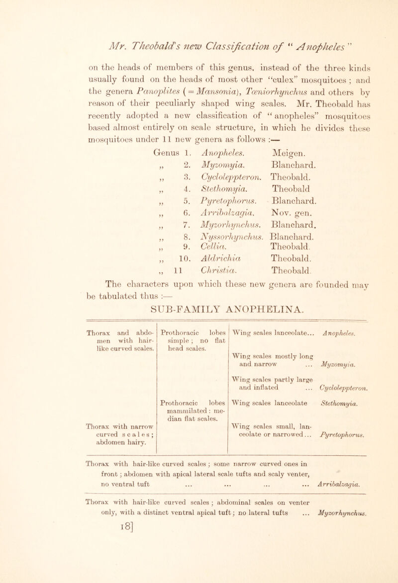 Mr, Theobalds new Classification of Anopheles ” on the heads of members of this genus, instead of the three kinds usually found on the heads of most other “culex” mosquitoes ; and the genera Panoplites ( = Mansonia), Tosniorhynchus and others by reason of their peculiarly shaped wing scales. Mr. Theobald has recently adopted a new classification of “ anopheles” mosquitoes based almost entirely on scale structure, in which he divides these mosquitoes under 11 new genera as follows :— Genus 1, Anopheles. Meigen. 2. Myzoinyia. Blanchard. j j 3. Cycloleppteron. Theobald. ?? 4. Stethomyia. Theobald 5. Pyretophorus. Blanchard. 6. Arrihnlzagin. Nov. gen. 7. Myzorhynchus. Blanchard. j j 8. Ayssorhynchus. Blanchard. j? 9. Cellia. Theobald. 10. Aldriehia Theobald. 1 j 11 Christia. Theobald. The characters upon which these new genera are founded may be tabulated thus ;— SUB-FAMILY ANOPHELINA. Thorax and abdo- Prothoi'acic lobes I Wing scales lanceolate... Anopheles. men with hair- simple ; no flat like curved scales. head scales. Wing scales mostly long and narrow Myzomyia. Wing scales partly large and inflated Cycloleppteron. Prothoracic lobes Wing scales lanceolate Stethomyia. mammilated : me- dian flat scales. Thorax with narrow Wing scales small, Ian- curved scales; abdomen hairy. ceolate or narrowed... Pyretophorus. Thorax with hair-like curved scales ; some narrow curved ones in front; abdomen with apical lateral scale tufts and scaly venter, no ventral tuft ... ... ... ... Arribcdzagia. Thorax with hair-like curved scales ; abdominal scales on venter only, with a distinct ventral apical tuft; no lateral tufts ... Myzorhynchus,
