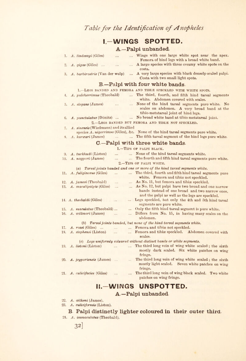 Table for the Identification of Anopheles l-WINGS SPOTTED. A —Palpi unbanded. 1. A. limUsayi (Giles) ... ... Wings with one large white spot near the apex. Femora of hind legs with a broad white band. 2. A, gig as {Giles) ... ... ... A large species with three creamy white spots on the costa. ;i. ?>ar6iroA‘^rw (Van der wulp) ... A very large species with black densely-scaled palpi. Costa with two small light spots. B.—Palpi with four white bands. 1.—Legs baxdbd and femora and tibi.® speckled with white spots. 4. A. pulcherrimus (Theobald) ... The third, fourth, and fifth hind tarsal segments white. Abdomen covered with scales. -5. .4. (James) ... ... None of the hind tarsal segments pure white. No scales on abdomen. A very broad band at the tibio-metatarsal joint of hind legs. 6. A. punctulatus {Domtz) ... ... No broad white band at tibio metatarsal joint. 2.—Legs banded but femora and tibi^ not speckled. 7. A. sinensis (Wiedmann) and its allied species A. nigerrimus (Giles), &c. None of the hind tarsal segments pure white. 8. J. A:ar?riari (James) ... ... The fifth tarsal segment of the hind legs pure white. C.—Palpi with three white bands. 1. —Tips of palpi black. 9. A. turkhudi (Liston) ... ... None of the hind tarsal segments white. 10. A. nagpori {Ja,mes) ... ... The fourth and fifth hind tarsal segments pure white. 2. —Tips of palpi white. (a) Tarsal joints banded and one or more of the hind tarsal segments white. 11. A. fuliginosus {Giles) 12. A. jamesi (Theobald) A. maculipalpis (Giles) 14. A. theobaldi (Giles) 15. 16. 17. 18. ... The third, fourth and fifth hind tarsal segments pure white. Femora and tibia3 not speckled. ... As No. 11, but femora and tibiae speckled. ... As No. 12, but palpi have two broad and one narrow bands instead of one broad and two narrow ones, and the palpi as well as the legs are speckled. ... Legs speckled, but only the 4th and 5th hind tarsal segments are pure white. ... Only the fifth hind tarsal segment is pure white. ... Differs from No. 15, in having many scales on the abdomen. (6) Tarsal joints banded, but none of the hind tarsal segments whiU, A. rom (Giles) ... ... ... Femora and tibiae not speckled. A. stephensi {Ltiston) ... ... Femora and tibiae speckled. Abdomen covered with scales. (c) Legs uniformly coloured xcithout distinct bands or white segments. A. maculatus (Theobald) A. willmori (James) 19. A. listoni (Liston) 20. A. jeyporiensis (James) 21. A. culicifacies (Giles) The third long vein of wing white scaled ; the sixth mostly dark scaled. Six white patches on wing fringe. The third long vein of wing white scaled ; the sixth mostly light scaled. Seven white patches on w ing fringe. The third long vein of wing black scaled. Two white patches on wing fringe. I!.—WINGS UNSPOTTED. A —Palpi unbanded. 22, .<4. aitkeni (James). 2.8. A. culiciformis (Liston). B. Palpi distinctly lighter coloured in their outer third. 24. . iwimacw/aiws (Theobald). 32]