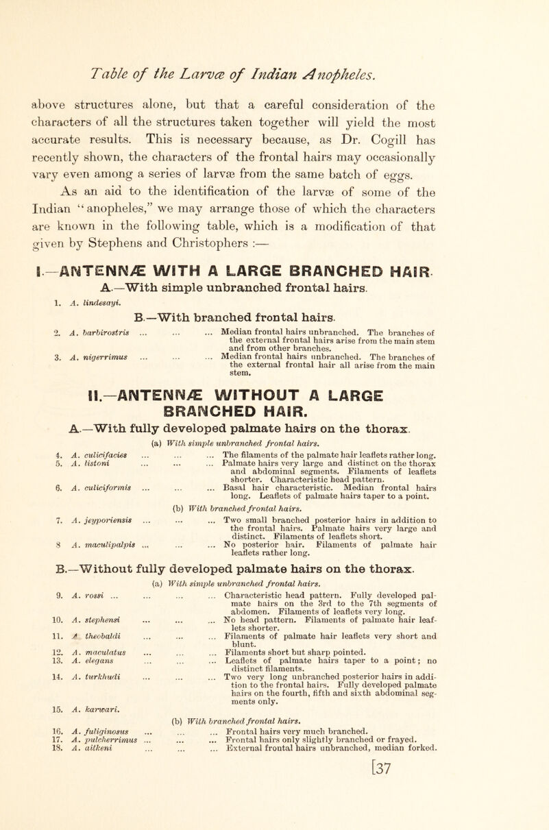 Table of the Larvce of Indian Anopheles. above structures alone, but that a careful consideration of the characters of all the structures taken together will yield the most accurate results. This is necessary because, as Dr. Cogill has recently shown, the characters of the frontal hairs may occasionally vary even among a series of larvge from the same batch of eggs. As an aid to the identification of the larvae of some of the Indian “anopheles,” we may arrange those of which the characters are known in the following table, which is a modification of that given by Stephens and Christophers :— l-mTENN/E WITH A LARGE BRANCHED HAIR A—With simple unbranched frontal hairs. 1. A. lindesayi. B.—With branched frontal hairs. 2. A, harhirostris ... ... ... Median frontal hairs unbranched. The branches of the external frontal hairs arise from the main stem and from other branches. 3. A. nigerrimus ... ... ... Median frontal hairs unbranched. The branches of the external frontal hair all arise from the main stem. 4. 5. 6. 7. 8 B. 9. 10. 11. 12, 13. 14. 15. 16. 17. 18. II.—AIMTENW/E WITHOUT A LARGE BRAS^CHED HAIR. A—With fully developed palmate hairs on the thorax. A. culicifacies A. listoni A. Guliciformis A. jeypo7'iensis A. maculipalpis (a) With simple unbranched frontal hairs. ... The filaments of the palmate hair leaflets rather long. ... ... Palmate hairs very large and distinct on the thorax and abdominal segments. Filaments of leaflets shorter. Characteristic head pattern. ... Basal hair characteristic. Median frontal hairs long. Leaflets of palmate hairs taper to a point. (b) With branched frontal hairs. ... Two small branched posterior hairs in addition to the frontal hairs. Palmate hairs very large and distinct. Filaments of leaflets short. ... No posterior hair. Filaments of palmate hair leaflets rather long. —Without fully developed palmate hairs on the thorax. A. rossi ... A. stephensi A theohaldi A. maculatus A. elegans A. turkhudi A. ka^ncari. A. fuliginosus A. pulcherrimus A. aitkeni (a) With simple unbranched frontal hairs. ... Characteristic head pattern. Fully developed pal- mate hairs on the 3rd to the 7th segments of abdomen. Filaments of leaflets very long. ... ... No head pattern. Filaments of palmate hair leaf- lets shorter, ... Filaments of palmate hair leaflets very short and blunt. ... Filaments short but sharp pointed. ... Leaflets of palmate hairs taper to a point; no distinct filaments. ... Two very long unbranched posterior hairs in addi- tion to the frontal hairs. Fully developed palmate hairs on the fourth, fifth and sixth abdominal seg- ments only. (b) With branched frontal hairs. ... Frontal hairs very much branched. ... ... Frontal hairs only slightly branched or frayed. ... External frontal hairs unbranched, median forked.