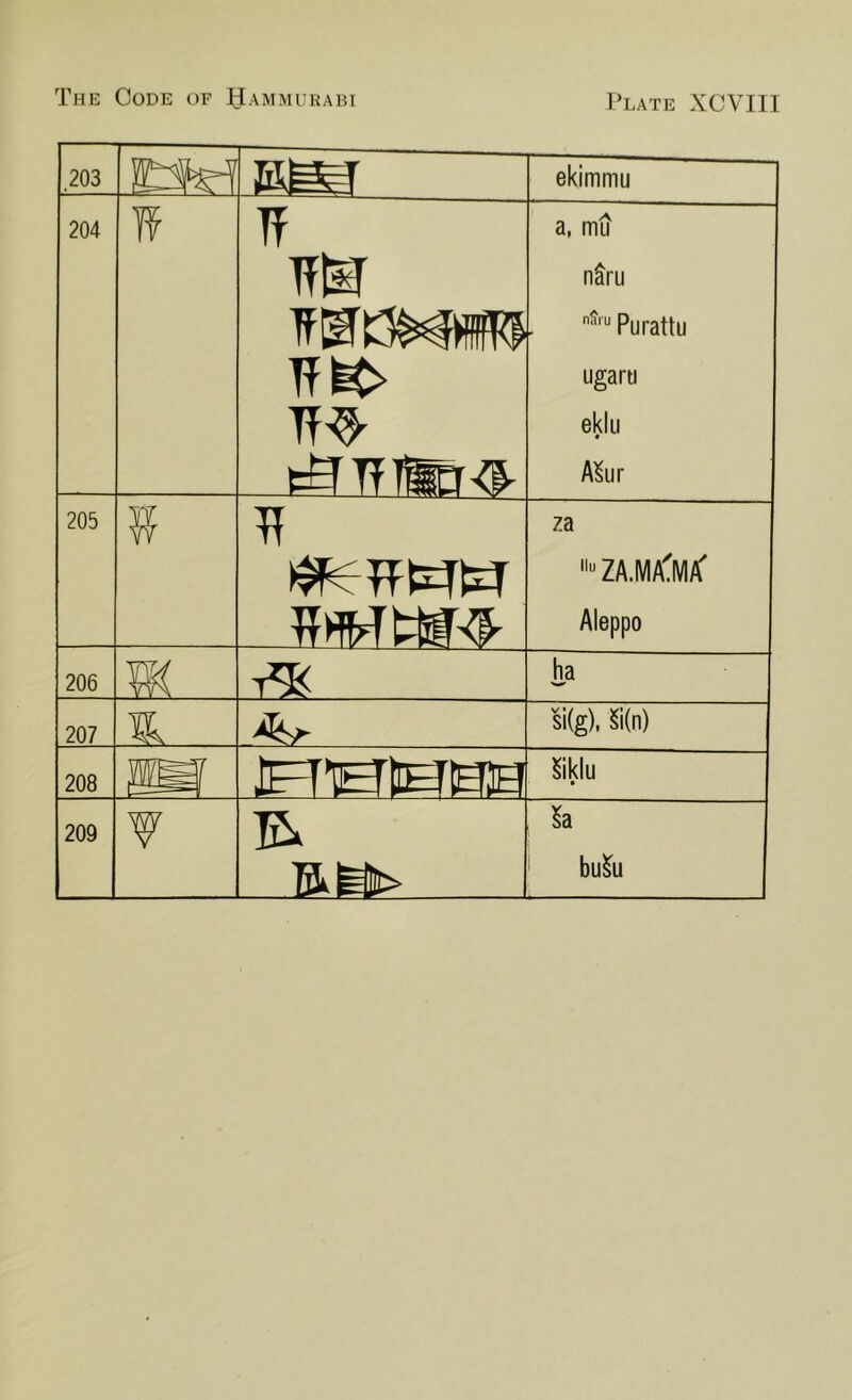 The Code of Hammurahi Plate XCVIII .203 mm ekimmu 204 W If a, mil m nSru Purattu if^ ugartj ff^ ekiu • A5ur 205 ff za “ZA.MA'M/C Aleppo 206 m ha 207 ^ si(g), Si(n) 208 iFT’tHttHHH Siklu 209 w $a bu^u