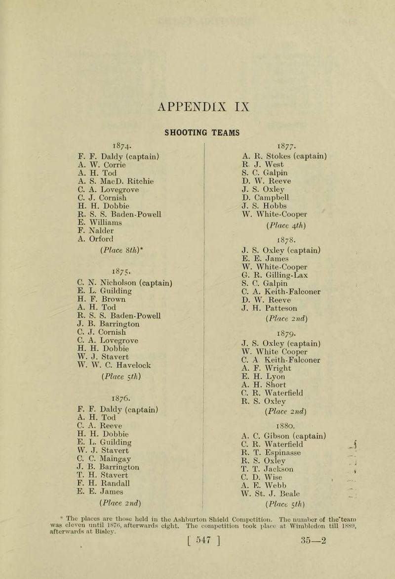 SHOOTING TEAMS 1874. F. F. Daldy (captain) A. W. Corrie A. H. Tod A. S. MacD. Ritchie C. A. Lovegrove C. J. Cornish H. H. Bobbie R. S. S. Baden-Powell E. Williams F. Nalder A. Orford {Place Sth)* 1875. C. N. Nicholson (captain) E. L. Guilding H. F. Brown A. H. Tod R. S. S. Baden-Powell J. B. Barrington C. J. Cornish C. A. Lovegrove H. H. Bobbie W. J. Stavert W. W. C. Havelock [Place Kill) 1876. F. F. Baldy (captain) A. H. Tod C. A. Reeve H. H. Bobbie E. L. Gnilding W. J. Stavert C. C. !\Iaingay J. B. Barrington T. H. Stavert F. H. Randall E. E. James (Place 2nd) 1877. A. R. Stokes (captain) R J. West S. C. Galpin B. W. Reeve J. S. Oxley B. Campbell J. S. Hobbs W. White-Cooper (Place 4th) 1878. J. S. Oxley (captain) E. E. James W. White-Cooper G. R. Gilling-Lax vS. (!!. Galpin C. A. Keith-Falconer B. W. Reeve J. H. Patteson (Place 2nd) 1879. J. S. Oxley (captain) W. White Cooper C. A Keith-Falconer A. F. Wright E. H. Lyon A. H. Short C. R. Waterfield R. S. Oxley (Place 2nd) 1880. A. C. Gibson (captain) C. R. Waterfield R. T. Espinasse R. S. Oxley j T. T. Jackson , C. B. Wise A. E. Webb W. St. J. Beale _ (Place Silt) * Thu places are those held in the Ashburton Shield Competition, was eleven until ISTii, afterwards eight. The competition took place afterwards at Uisley. [ 547 ] The number of the'team at Wimbledon till ISSU, 35—2