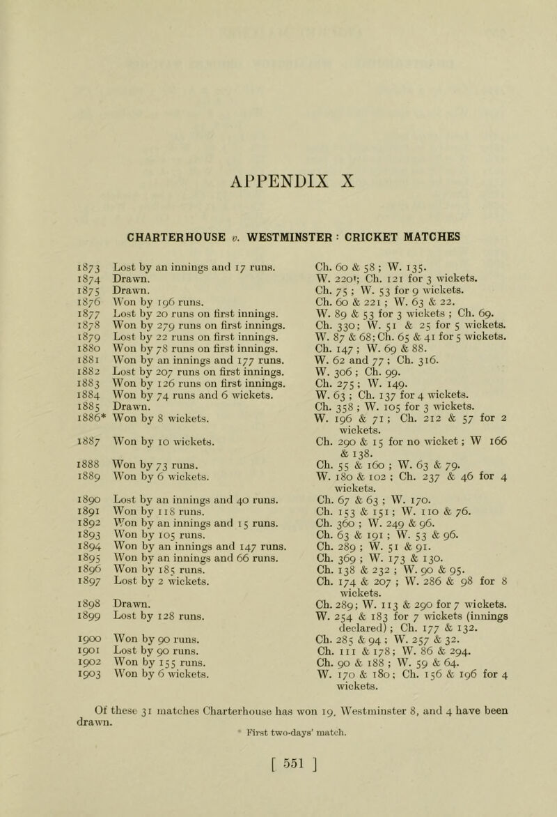 CHARTERHOUSE v. WESTMINSTER = CRICKET MATCHES 1873 Lost by an innings and 17 runs. 1874 Drawn. 1875 Drawn. 1876 Won by 196 runs. 1877 Lost by 20 runs on first innings. 1878 Won by 279 runs on first innings. 1879 Lost by 22 runs on first innings. 1880 Won by 78 runs on first innings. 1881 Won by an innings and 177 runs. 1882 Lost b}' 207 runs on first innings. 1883 Won by 126 runs on first innings. 1884 Won by 74 runs and 6 wickets. 1885 Drawn. 1886* Won by 8 wickets. 1887 Won by 10 wickets. 1888 Won by 73 runs. 1889 Won by 6 wickets. 1890 Lost by an innings and 40 runs. 1891 Won by iiS runs. 1892 Won by an innings and 15 runs. 1893 Won by 105 runs. 1894 Won by an innings and 147 runs. 1895 Won by an innings and 66 runs. 1896 Won by 185 runs. 1897 Lost by 2 wickets. 1898 Drawn. 1899 Lost by 128 runs. 1900 Won by 90 runs. 1901 Lost by 90 runs. 1902 Won by 155 runs. 1903 Won by 6 wickets. Ch. 60 & 58 ; W. 135. W. 220'; Ch. 121 for 3 wickets. Ch. 75 ; W. 53 for 9 wickets. Ch. 60 & 221 ; W. 63 & 22. W. 89 & 53 for 3 wickets ; Ch. 69. Ch. 330; W. 51 & 25 for 5 wickets. W. 87 & 68; Ch. 65 & 41 for 5 wickets. Ch. 147 ; W. 69 & 88. W. 62 and 77 : Ch. 316. W. 306 ; Ch. 99. Ch. 275 ; W. 149. W. 63 ; Ch. 137 for 4 wickets. Ch. 358 ; W. 105 for 3 wickets. W. 196 & 71 ; Ch. 212 & 57 for 2 wickets. Ch. 290 & 15 for no wicket; W 166 & 138. Ch. 55 & 160 ; W. 63 & 79. W. 180 & 102 : Ch. 237 & 46 for 4 wickets. Ch. 67 & 63 ; W. 170. Ch. 153 & 151; W. no & 76. Ch. 360 ; W. 249 & 96. Ch. 63 & 191 ; W. 53 & 96. Ch. 289 ; W. 51 & 91. Ch. 369 ; W. 173 & 130. Ch. 138 & 232 ; W. 90 & 95. Ch. 174 & 207 ; W. 286 & 98 for 8 wickets. Ch. 289; W. 113 & 290 for 7 wickets. W. 254 & 183 for 7 wickets (innings declared); Ch. 177 & 132. Ch. 285 & 94 ; W. 257 & 32. Ch. Ill & 178; W. 86 & 294. Ch. 90 & 188 ; W. 59 & 64. W. 170 & 180; Ch. 156 & 196 for 4 wickets. Of these 31 matches Charterhouse has won 19, Westminster 8, and 4 have been drawn. * First two-days' match.