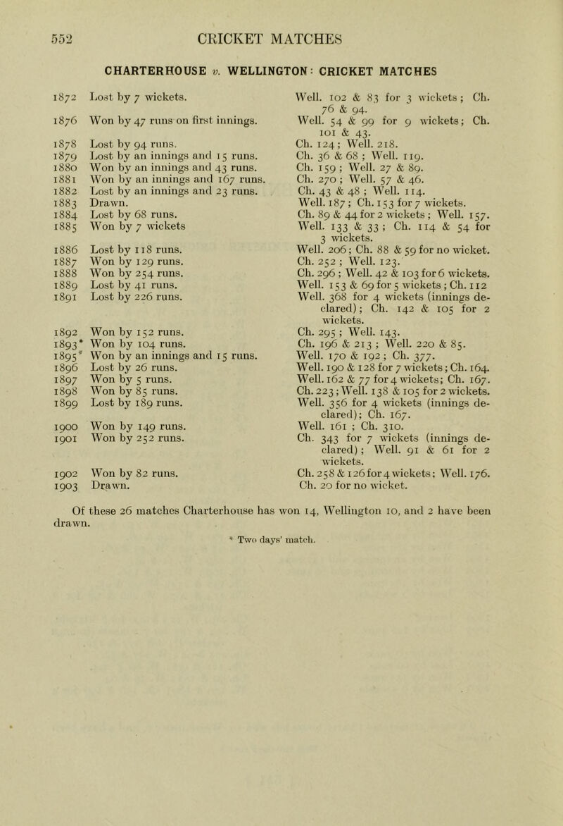CHARTERHOUSE v. WELLINGTON: CRICKET MATCHES 1872 IjOrit by 7 wickets. 1876 Won by 47 runs on first iTinings. 1878 Lost by 94 runs. 1879 Lost by an innings and 15 runs. 1880 Won by an innings and 43 runs. 1881 Won by an innings and 167 runs. 1882 Lost by an innings and 23 runs. 1883 Drawn. 1884 Lost by 68 runs. 1885 Won by 7 wickets 1886 Lost by 118 runs. 1887 Won by 129 runs. 1888 Won by 254 runs. 1889 Lost by 41 runs. 1891 Lost by 226 runs. 1892 Won by 152 runs. 1893* Won by 104 runs. 1895* Won by an innings and 15 runs. 1896 Lost by 26 runs. 1897 Won by 5 runs. 1898 Won by 85 runs. 1899 Lo.st by 189 runs. 1900 Won by 149 runs. 1901 Won by 252 runs. 1902 Won by 82 runs. 1903 Drawn. Well. 102 & 83 for 3 wickets; Ch. 76 & 94. Well. 54 & 99 for 9 wickets; Ch. 101 & 43. Ch. 124 ; Well. 218. Ch. 36 & 68 ; Well. 119. Ch. 159 ; Well. 27 & 89. Ch. 270 ; Well. 57 & 46. Ch. 43 & 48 ; Well. 114. Well. 187 ; Ch. 153 for 7 wickets. Ch. 89 & 44 for 2 wickets ; Well. 157. Well. 133 & 33 ; Ch. 114 & 54 for 3 wickets. Well. 206; Ch. 88 & 59 for no wicket. Ch. 252 ; Well. 123. Ch. 296 ; Well. 42 & 103 for 6 wickets. Well. 153 & 69 for 5 wickets ; Ch. 112 Well. 368 for 4 wickets (innings de- clared) ; Ch. 142 & 105 for 2 wickets. Ch. 295 ; Well. 143. Ch. 196 & 213 ; Well. 220 & 85. Well. 170 & 192 ; Ch. 377. Well. 190 & 128 for 7 wickets; Ch. 164. Well. 162 & 77 for 4 wickets; Ch. 167. Ch. 223 ; Well. 138 & 105 for 2 wickets. Well. 356 for 4 wickets (innings de- clared); Ch. 167. Well. 161 ; Ch. 310. Ch. 343 for 7 wickets (innings de- clared) ; Well. 91 & 61 for 2 wickets. Ch. 258 & 126for4wickets; Well. 176. Ch. 20 for no w icket. Of these 26 matches Charterhouse has won 14, Wellington 10, and 2 have been draw'n. Twfi days’ matoli.