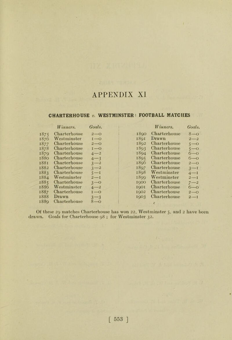 CHARTERHOUSE v. WESTMINSTER: FOOTBALL MATCHES Goals. Winners. Goals. 1875 Charterhouse 2—0 i 1890 Charterhouse 8—0 1876 Westminster I—0 1891 Drawn 2—2 1877 Charterhouse 2—0 1892 Charterhouse 5—0 1878 Charterhouse I—0 1893 Charterhouse 1879 Charterhouse 4—2 1894 Charterhouse 6—0 1880 Charterhouse 4—3 1895 Charterhouse 6—0 1881 Charterhouse 3—2 1896 Charterhouse 2—0 1882 Charterhouse 3—2 1897 Charterhouse 3—1 1883 Charterhouse 5—1 1898 Westminster 4—1 1884 Westminster 2—I 1899 Westminster 2—I 1885 Charterhouse 3—0 1900 Charterhouse 7—2 1886 Westminster 4—2 1901 Charterhouse 6—0 1887 Charterhouse I—0 1902 Charterhouse 2—0 1888 Drawn 3—3 1903 Charterhouse 2—I 1889 Charterhouse 8—0 ! Of these 29 matches Charterliouse has won 22, Westminster 5, and 2 have hccn drawn. Goals for Charterhouse 98 ; for Westminster 32.