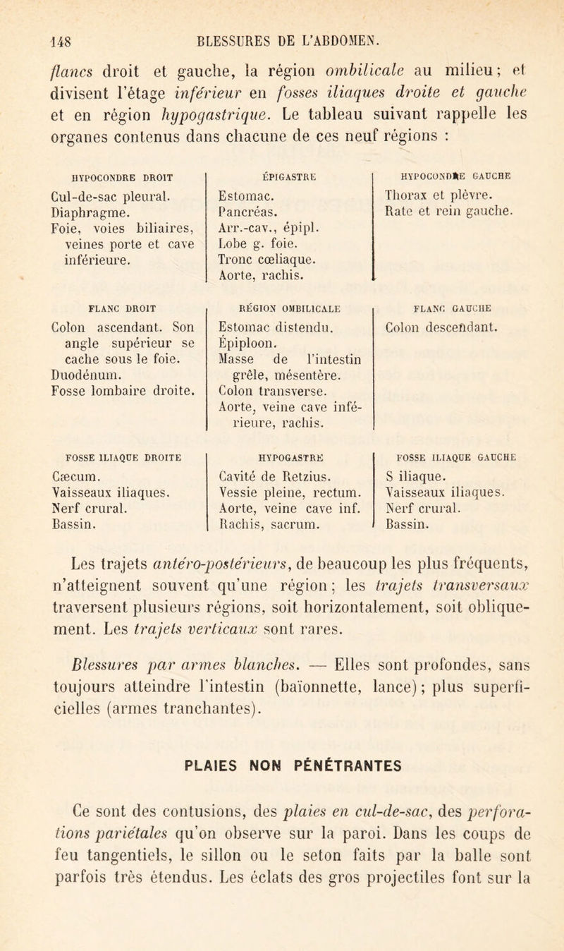 flancs droit et gauche, la région ombilicale au milieu; ei divisent l’étage inférieur en fosses iliaques droite et gauche et en région hypogastrique. Le tableau suivant rappelle les organes contenus dans chacune de ces neuf régions : HYPOCONDRE DROIT Cul-de-sac pleural. Diaphragme. Foie, voies biliaires, veines porte et cave inférieure. FLANC DROIT Colon ascendant. Son angle supérieur se cache sous le foie. Duodénum. Fosse lombaire droite. FOSSE ILIAQUE DROITE Cæcum. Vaisseaux iliaques. Nerf crural. Bassin. ÉPIGASTRE Estomac. Pancréas. Arr.-cav., épipl. Lobe g. foie. Tronc cœliaque. Aorte, rachis. RÉGION OMBILICALE Estomac distendu. Épiploon. Masse de l’intestin grêle, mésentère. Colon transverse. Aorte, veine cave infé- rieure, rachis. HYPOGASTRK Cavité de Pœtzius. Vessie pleine, rectum. Aorte, veine cave inf. Rachis, sacrum. HYPOCOND*E GAUCHE Thorax et plèvre. Rate et rein gauche. FLANC GAUCHE Colon descendant. FOSSE ILIAQUE GAUCHE S iliaque. Vaisseaux iliaques. Nerf crural. Bassin. Les trajets antéro-postérieurs, de beaucoup les plus fréquents, n’atteignent souvent qu’une région ; les trajets transversaux traversent plusieurs régions, soit horizontalement, soit oblique- ment. Les trajets verticaux sont rares. Blessures par armes blanches. — Elles sont profondes, sans toujours atteindre l’intestin (baïonnette, lance) ; plus superfi- cielles (armes tranchantes). PLAIES NON PÉNÉTRANTES Ce sont des contusions, des plaies en cul-de-sac, des perfora- tions pariétales qu’on observe sur la paroi. Dans les coups de feu tangentiels, le sillon ou le séton faits par la balle sont parfois très étendus. Les éclats des gros projectiles font sur la