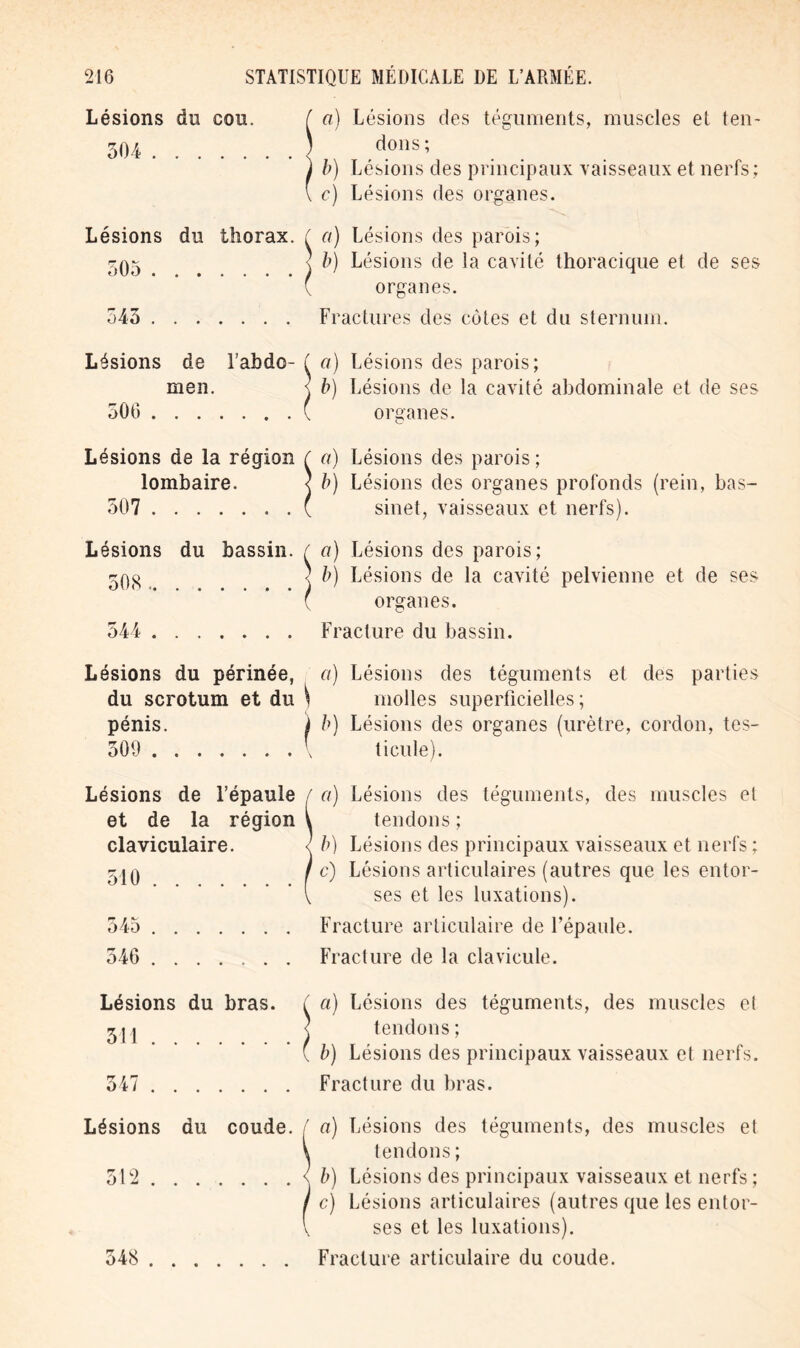 Lésions du cou. 304 a) Lésions des téguments, muscles et ten- dons ; b) Lésions des principaux vaisseaux et nerfs; c) Lésions des organes. Lésions du thorax. 505 a) Lésions des parois; b) Lésions de la cavité thoracique et de ses organes. 543 Fractures des côtes et du sternum. Lésions de l'abdo- men. 506 a) Lésions des parois; b) Lésions de la cavité abdominale et de ses organes. Lésions de la région ( a) Lésions des parois ; lombaire. < b) Lésions des organes profonds (rein, bas- 507 ( sinet, vaisseaux et nerfs). Lésions du bassin. 508 «) Lésions des parois; b) Lésions de la cavité pelvienne et de ses organes. 544 Fracture du bassin. Lésions du périnée, du scrotum et du S pénis. j 509 I a) Lésions des téguments et des parties molles superficielles ; b) Lésions des organes (urètre, cordon, tes- ticule). Lésions de l’épaule / a) Lésions des téguments, des muscles et et de la région [ tendons ; claviculaire. b) Lésions des principaux vaisseaux et nerfs ; - | o I c) Lésions articulaires (autres que les entor- V ses et les luxations). 545 Fracture articulaire de l’épaule. 546 Fracture de la clavicule. Lésions du bras. ( a) Lésions des téguments, des muscles el 3J] ] tendons; ( b) Lésions des principaux vaisseaux et nerfs. 347 Fracture du bras. Lésions du coude, f a) Lésions des téguments, des muscles et V tendons; 512 \ b) Lésions des principaux vaisseaux et nerfs; / c) Lésions articulaires (autres que les entor- \ ses et les luxations). 548 Fracture articulaire du coude.