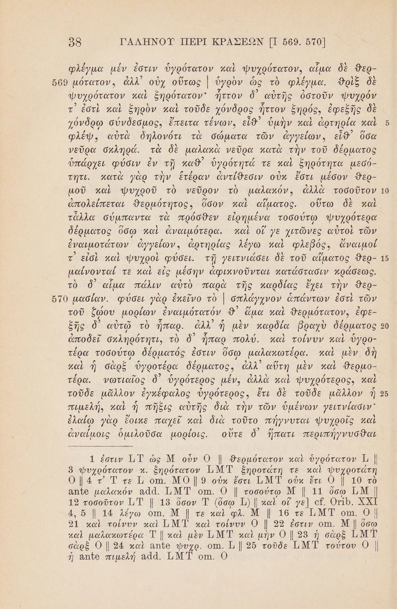 φλέγμα μέν ἐστιν ὑγρότατον καὶ ψυχρότατον, αἷμα δὲ Θερ- ψυχοότατον καὶ ξηρότατον᾽ ἧττον δ αὐτῆς ὁστοῦν ψυχρόν χόνδρω σύνδεσμος, ἔπειτα τένων» εἶθ᾽ ὑμὴν καὶ ἀρτηρία καὶ φλέψ., αὐτὰ δηλονότι τὰ σώματα τῶν ἀγγείων, εἶθ᾽ ὅσα νεῦρα σκληρά. τὰ δὲ μαλακὰ νεῦρα κατὰ τὴν τοῦ δέρματος ο] 2 ο ὑπάρχει φύσιν ἐν τῇ καθ’ ὑγρότητά τε καὶ Σήηρότητα µεσό- χ π Ν ( / 9 / 2 9/ / τητι. κατὰ γὰρ τὴν ἑτέραν ἀντίθεσιν οὖν ἔστι μέσον Θερ- μοῦ καὶ ψυχροῦ τὸ νεῦρον τὸ µαλακόν. ἀλλὰ τοσοῦτον ») / / ο 4 [αἱ [νά Ν ἃ ἀπολείπεται Δερμότητος, Όσον καὶ αἵματος. οὕτω δὲ καὶ τἆλλα σύμπαντα τὰ πρόσθεν εἰρημένα τοσούτῳ ψυχρότερα / σ/ 4 9 / 4 ἴ ν 9 4 ” δέρματος ὕσῳ καὶ ἀναιμότερα. καὶ οἵ γε χιτῶνες αὐτοὶ τῶν / ἐναιμοτάτων ἀγγείων. ἀρτήρίας λέγω παὶ φλεβός, ἄναιμοί τ εἰσὶ καὶ ψυγοοὶ φύσει. τῇ γειτνιάσει δὲ τοῦ αἵαατος Φερ- / : ή ᾠ κο ο. / : π 7 Ἅ κ 5 9 µαίνονταί τε καὶ εἰς µέσην ἀφικνοῦνται κατάστασιν κράσεως. 2 ο ” τὸ δ' αἷμα πάλιν αὐτὸ παρὰ τῆς παρδίας ἔχει τὴν Θερ- τοῦ ζώου μορίων ἑναιμότατόν. 9 ἅμα καὶ θερμότατον, ἔφε- ξῆς ὃ' αὐτῷ τὸ ἧπαρ. ἀλλ’ ἡ μὲν παρδία βραχὺ δέρματος ἀποδεῖ σκληρότητι, τὸ δ᾽ ἧπαρ πολύ. καὶ τοίνυν καὶ ὄγρο- τέρα ποδούτῳ δέρµατός ἐστιν ὅσω µαλακωτέρα. καὶ μὲν δὴ καὶ ἡ σὰρξ ὑγροτέρα δέρματος», ἀλλ᾽ αὕτη μὲν καὶ οσο τέρα. νωτιαῖος δ᾽ ὑγρότερος μέν, ἀλλὰ καὶ ψυχρότερος, καὶ τοῦδε μᾶλλον ἐγκέφαλος ὑγρότερος, ἔτι δὲ τοῦδε μᾶλλον ἣ πιµελή, καὶ ἡ πῆξις αὐτῆς διὰ τὴν τῶν ὑμένων γειτνίασιν᾿ ἑλαίῳ γὰρ ἔοιπε παχεῖ καὶ διὰ τοῦτο πήγνυται ψυχροῖς καὶ ἀναίμοις ὁμιλοῦσα µορίοις. οὔτε ὃδ᾽ ἥπατι περιπήγνυσθαι 1 ἐστιν ἹΤ ὡς Μ οὖν Ο | Δερμότατον καὶ ὑγρότατον Ἱ | 8 φυχρότατον π. ξηρότατον ΙιΜ ΕΤ ξηροτώτη τε καὶ φυχροτάτη Ο( 4 τ' Τ τετ οπ. ΜΟ | 9 οὐκ ἔστι Τ.Μ Τ οὐκ ἔτι 0 [ 10 τὸ θΠἴθ µαλακόν ααά. ΏΜΤ οπι. 0 | τοσούτῳ Μ [ 1{ ὅσω Ι.Μ | 19 τοσοῦτον 1, ΤἘ | 18 σον Τ (ὕσῳ ΤΠ) | καὶ οἵ γε] οἑ. Οπρ. ΧΧΙ 4, ὅ | 14 λέγω οπι. Μ | τε καὶ Φφλ. Μ | 16 τε Ι,ΜΤ οι. ο] 91 καὶ τοίνυν καὶ Ἱ, Μ Τ καὶ τοίνυν 0 | 95 ἐστιν οπη. Μ | ὅσω καὶ µαλακωτέρα Τ | παὶ μὲν Τι ΜΤ καὶ μὴν Ο | 95 ἡ σὰρξ ΤΜΤ σὰρξ Ο | 94 καὶ απῖθ ψυχρ. οπι. | 26 τοῦδε ΕΜ τούτου 0 | ἡ απἲθ πιµελή αἀά. ΤΜΤ οπι. 0