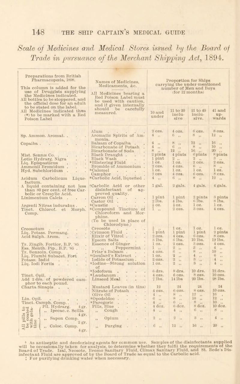 Scale of Medicines mul Medical Stores issued hy the Board, of Trade in pursuance of the Merchant Shippnny Act^ 1 SO I. T Preparations from British j Pharmacopoeia, 1K98. Names of Medicines, Proportion for Ships 1 This column is added for the Medicaments, Ac. carrying the under mentioned number of Men and Boys use of Druggists supplying the Medicines indicated. All bottles to be stoppered, and the official dose for an adult .All Medicines bearing a lied Poison Label must be used with caution, and if given internally should be carefully measured. (for 12 months) to be stated on the label. 1 All Medicines indicated thns 1 (*) to be marked with a lied 10 and under 11 to 20 inclu- 21 to 40 inclu- 41 and up- j Poison Label sive sive. wards .Alum ‘2 ozs. 4 ozs. (> ozs. 8 ozs. Sp. Ammon. .Aromat. . .Aromatic Spirits of .Am- 4 »» H - 12 ., Copaiba monia. Balsam of Copaiba . 4 „ 12 „ 10 Bicarbonate of Potash . 4 „ •> .. H .. 10 „ 1 Bicarbonate of Soda H ,, 12 „ 1C> ,, 20 ,, Mist. Semite Co Black Draught . 2 pints 4 pints (> pints 8 pints Lotio Hydrarg. Nigra Black tv ash 1 pint 2 „ 2 „ 3 ,, 1 Liq. Epispasticus ♦Blistering Fluid 1 oz. 1 oz. 2 ozs. 2 ozs. ! Ammonii Bromidum . Bromide of .Ammonium . ‘2 ozs. 4 ozs. d 8 1 Hyd. Subchloridum . ♦Calomel .... 1 oz. 1 oz. 1 OZ. 1 oz. Camphor .... 2 ozs 4 ozs. (> ozs. 8 OZS. ' Acidum Carbolicum Lique- ♦Carbolic .Acid, liquefied . 4 „ <> .. H „ 12 „ factum. 1 gal. .V. liquid containing not less ^Carbolic Acid or other 2 gals. 4 gals. 4 gals. than HO per cent, of free Car- disinfectant of ap- bolic or Cresylic Acid. proved quality. 1 pint 2 pints Linimentum Calcis . Carron Oil .... 1 pint 3 pints Castor Oil .... 2 lbs. 4 lbs. (! lbs. 8 lbs. .Vrgenti Nitras induratus . ♦Caustic .... \ oz. i oz. 1 oz. 1 oz. Tinct. Chlorof. et Morph. ♦Compound Tincture of 1 „ 2 ozs. 3 ozs. 4 ozs. Comp. Chloroform and Mor- phine. (To be used in place of Chlorodyne.) .1 .. 1 oz. 1 oz. Creosotum Creosote .... 1 oz. Liq. Potass. Permang. tCrimson Fluid . i. pint 1 pint 1 pint 2 pints -Acid Sulph. .trom. Elixir of Vitrol . 2 ozs. 4 ozs. (i ozs. 8 ozs. Epsom Salts .H lbs. (> lbs. 10 lbs. 12 lbs. Tr. Zingih. Fortior, B.P. 'H5 Essence of Ginger 1 oz. 2 ozs. 3 ozs. 4 ozs. I Ess. Alenth. I’ip., B.P. 'a> . ,, Peppermint . 1 2 „ 4 „ Tr. Benzoin. Comp. Friar's Balsam . 4 ozs. b ,, ,, 10 ,, Liq. Plumbi Subacet. Fort ♦Goulard’s Extract . 1 oz. 2 ,. 4 ,. 0 ,, Potass. lodid .... Iodide of Potassium . 2 ozs. *2 4 ., Liq. lodi Fortis .... ♦Iodine—Strong solution of ♦ Iodoform .... 1 oz. 2 „ 3 „ 4 „ 0 drs. H drs. 10 drs. 12 drs. Tinct. Opii ♦Laudanum .... 4 ozs. 6 ozs. H ozs. 10 ozs. -Add ‘2 drs. of powdered cam- Linseed Meal 7 lbs. 14 lbs 20 lbs. 28 lbs. phor to each pound. Charta Sinapis Mustard Leaves (in tins) 12 24 24 24 • Nitrate of Potash 4 ozs. OZS. K OZS. 10 ozs. Olive Oil .... 4 ,. H „ 12 „ 10 . Lin. Opii ♦Opodeldoc .... H ,, 10 „ 12 „ Tinct. Camph. Comp.. •Paregoric .... 4 ,, i> .. H ,, 10 ,. 0-0 4, / Pll. Hydrarg. 4 gr. Pills, Blue .... 4 doz. (i doz. H doz. 10 doz. ■“^.2 ( ,, Ipecac.c. Scilla .2 s S 1 ^ gr- ,, Cough 4 „ 4 ,, ** M H „ 5 „ A •• ^i»-Pon Comp. 1 ,, Coloc. Comp. ,, Opium 0 »» •2 3 ,, 4 ., \ „ Purging . l> .1 12 „ 10 „ •20 „ 4gr. I As antiseptic and deodorising agents for coninion utc. Samples of the disinfectants supplied will be occasionally token for analysis, to determine whether they fulfil the requirements of the hoard of Trade. Izal, Neosote, hromo Sanitary Fluid, Climax Sanitary Fluid, and St. Ilede s Dis- infectant Fluid are approved of by the Hoard of Trade as equal to the Carbolic acid, t For purifying drinking water when necessary.