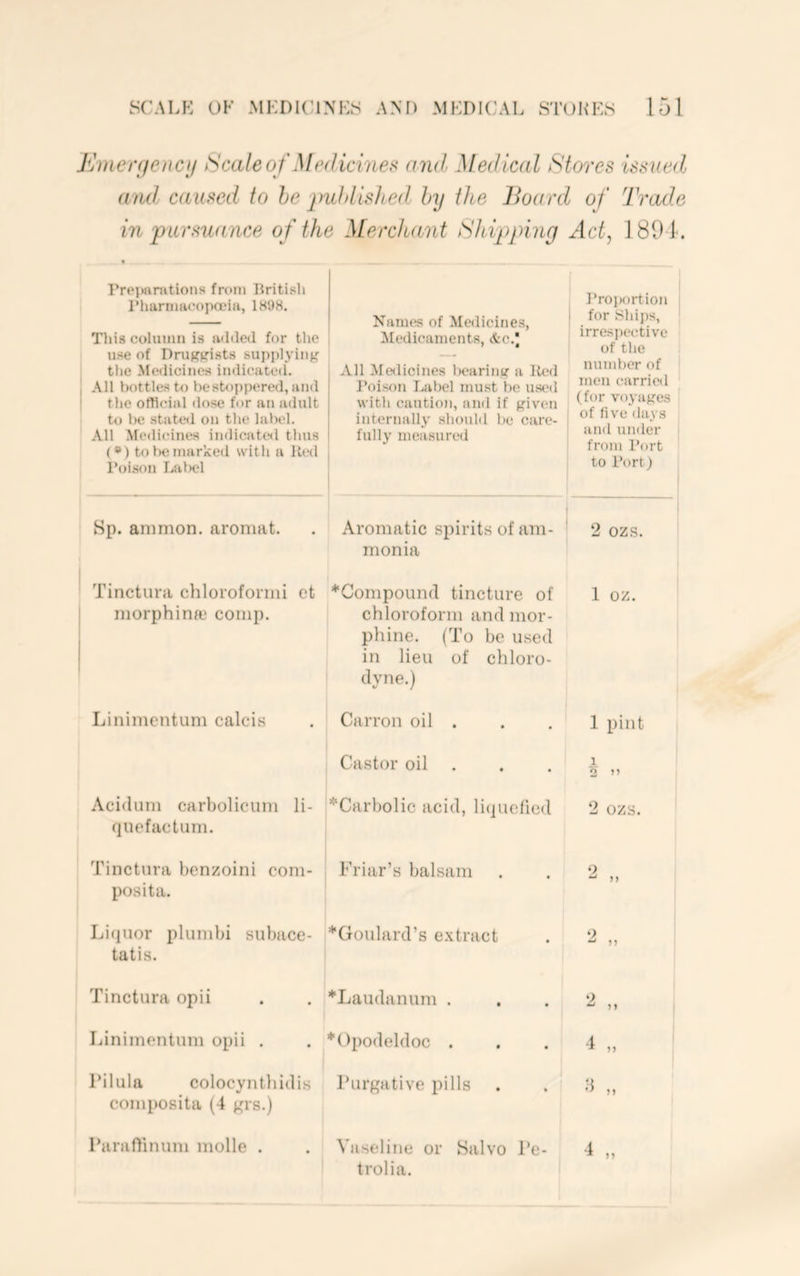 Kineiujoicij tScale o f Medicines ami Medical Stores issued, and caused to he jmhlished by the Board of Trade in pursuance of the Merchant Shipping Act, ISO k rroiMinitioiis from British l’iiarma<‘opa'ia, 1H98. Tliis column is aihlecl for the use of DniK^rists supplying the Medicines indicated. All bottles to be stoppered, and the official dose for an adult to Ik; state<l on the label. All .Meiliciru« indicatwl thus (•) to be marked with a lied Toison Laf)el Names of Medicines, Medicaments, &c.| ! All Medicines iK'ariiig a lied j I’oison Label must be used I with caution, anil if given 1 internally should bo care- 1 fully measured 1 1 f Proportion for Ships, irrespciitive of the number of men carried (for voyages of five days and under from I’ort to Port) 1 I Sp. animon. aroniat. Aromatic spirits of am- monia 2 ozs. Tinctura clilorofonni et inorphina' comp. *Compound tincture of chloroform and mor- phine. (To be used in lieu of chloro- dyne.) 1 oz. Linimentum calcis Carron oil . 1 pint Castor oil . 1 2 ” Acidum carholicum li- quefactum. *Carbolic acid, li(|uelied 2 ozs. Tinctura henzoini com- pos it a. Friar’s balsam 2 „ Liquor plumbi subace- tatis. *Goulard’s extract 2 „ Tinctura opii *Laudanum . Linimentum opii . ^Opodeldoc . ■1 „ rilula colocyntliidis composita (4 grs.) I’urgative pills d „ I’araftinum molle . Vaseline or Salvo Pe- trolia. 4 „