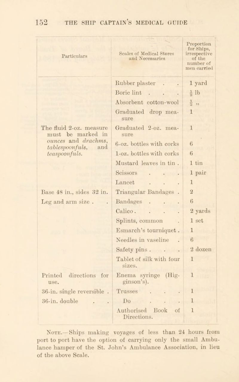 Particulars The fluicl 2-oz. measure must be marked in oimces and drachms, tablespoon fuls, and tcaspoonfuls. Base 48 in., sides 32 in. Scales of ^tedical Stores and Necessaries Proportion for Ships, irrespective of the number of men carried Ivubber plaster 1 yard Boric lint 1 lb Absorbent cotton-wool 1 2 ” Graduated drop mea- sure 1 Graduated 2-oz. mea- 1 sure 6-oz. bottles with corks (3 1-oz. bottles with corks (3 Mustard leaves in tin . I tin Scissors 1 pair Lancet 1 Triangular Bandages . 2 Leg and arm size . Bandages Calico . () 2 yards Splints, common . 1 set Esmarch’s tourni([uet . 1 Needles in vaseline . (5 Safety pins ... 2 dozen Tablet of silk with four I sizes. Printed directions for use. db-in. single reversible . 3(‘)-in. double Enema syringe (Hig- 1 ginson’s). Trusses . . . 1 Do . . . 1 Authorised Book of 1 Directions. Note.— Ships making voyages of less than 24 hours from port to port have the option of carrying only the small Ambu- lance hamper of the St. John’s Ambulance Association, in lieu of the above Scale.