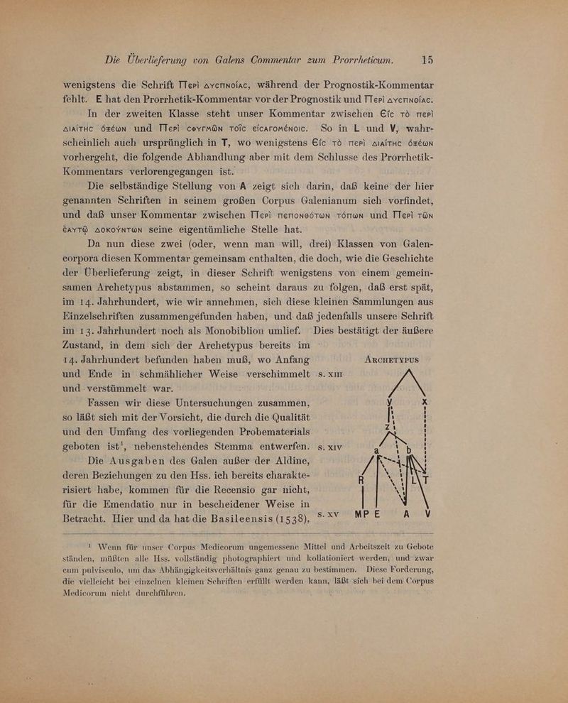 wenigstens die Schrift TTeri avcrnoiac, während der Prognostik-Kommentar fehlt. E hat den Prorrhetik-Kommentar vor der Prognostik und TTepi avcrınoiac. - In der zweiten Klasse steht unser Kommentar zwischen Eic Tö rer! AlAITHC Özewn und TTeri ceyrmön Toic eicaromenoıc. So in L und V, wahr- scheinlich auch ursprünglich in T, wo wenigstens Eic Tö ep) AIAITHC ÖzewN vorhergeht, die folgende Abhandlung aber mit dem Schlusse des Prorrhetik- Kommentars verlorengegangen ist. Die selbständige Stellung von A zeigt sich darin, daß keine der hier genannten Schriften in seinem großen Corpus Galenianum sich vorfindet, und daß unser Kommentar zwischen TTeri terioneötwun Törwn und TTep! Tan EAYT® AOKOYNTaN Seine eigentümliche Stelle hat. Da nun diese zwei (oder, wenn man will, drei) Klassen von Galen- corpora diesen Kommentar gemeinsam enthalten, die doch, wie die Geschichte der Überlieferung zeigt, in dieser Schrift wenigstens von einem gemein- samen Archetypus abstammen, so scheint daraus zu folgen, daß erst spät, im 14. Jahrhundert, wie wir annehmen, sich diese kleinen Sammlungen aus Einzelschriften zusammengefunden haben, und: daß jedenfalls unsere Schrift im 13. Jahrhundert noch als Monobiblion umlief. Dies bestätigt der äußere Zustand, in dem sich der Archetypus bereits im 14. Jahrhundert befunden haben muß, wo Anfang ÄRCHETYPUS und Ende in schmählicher Weise verschimmelt :s. xıu und verstümmelt war. Die Ausgaben des Galen außer der Aldine, / deren Beziehungen zu den Hss. ich bereits charakte- Fassen wir diese Untersuchungen zusammen, y x so läßt sich mit der Vorsicht, die durch die Qualität [: 1 % und den Umfang des vorliegenden Probematerials yas i geboten ist', nebenstehendes Stemma entwerfen. s.xıv Br: ! \ 7 R risiert habe, kommen für die Recensio gar nicht, | für die Emendatio nur in bescheidener Weise in Betracht. Hier und da hat die Basileensis (1538), ! Wenn für unser Corpus Medicorum ungemessene Mittel und Arbeitszeit zu Gebote ständen, müßten alle Hss. vollständig photographiert und kollationiert werden, und zwar cum pulviseulo, um das Abhängigkeitsverhältnis ganz genau zu bestimmen. Diese Forderung, die vielleicht bei einzelnen kleinen Schriften erfüllt werden kann, läßt sich bei dem Corpus Medieorum nicht durchführen.