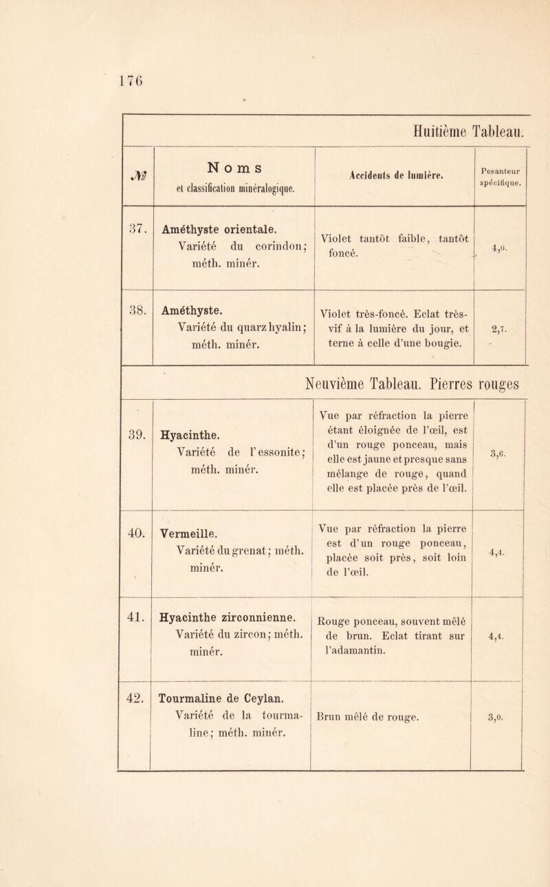 Huitième Tableau. Noms el dassificalion minéralogique. Accidents de lumière. Pesanteur spécifique. 37. Améthyste orientale. Variété du corindon; métli. minér. Violet tantôt faible, tantôt foncé. 4,0. 38. Améthyste. Variété du quarzhyalin; méth. minér. Violet très-foncé. Eclat très- vif à la lumière du jour, et terne à celle d’une bougie. J 2,7. Neuvième Tableau. Pierres rouges 39. Hyacinthe. Variété de l’essonite; méth. minér. Vue par réfi’action la pierre étant éloignée de l’œil, est d’un rouge ponceau, mais elle est jaune etpresque sans mélange de rouge, quand elle est placée près de l’œil. 1 1 3,6. 40. Vermeille. Variété du grenat ; méth. minér. Vue par réfraction la pierre est d’un rouge ponceau, placée soit près, soit loin de l’œil. 4,4. 41. Hyacinthe zirconnienne. Variété du zircon; méth. minér. Rouge ponceau, souvent mêlé de brun. Eclat tirant sur l’adamantin. 4,4. 42. Tourmaline de Ceylan. Variété de la tourma- Brun mêlé de rouge. 3,0.