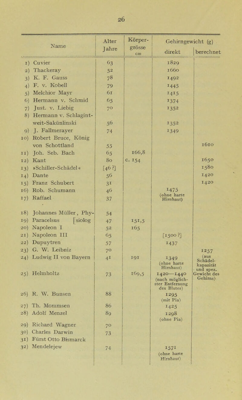 Alter Körper- Gehirngewicht is) Name Jahre grosse cm direkt 1 berechnet 1) Cu vier 63 1829 1 i 2) Thackeray 52 1660 3) K. F. Gauss 78 1492 4) F. V. Kobell 79 1445 5) Melchior Mayr 61 1415 6) Hermann v. Schmid 65 1374 7) Just. V. Liebig 8) Hermann v. Schlagint- 70 1352 weit-Sakünlinski 56 1352 9) J. Fallmerayer 10) Robert Bruce, König 74 1349 1 von Schottland 55 1610 ii) Joh. Seb. Bach 65 166,8 12) Kant So C. 154 1650 13) »Schiller-Schädel« [46?] 1580 14) Dante 56 1420 15) Franz Schubert 31 1420 16) Rob. Schumann 46 1475 17) Raffael 37 (ohne harte Hirnhaut) 18) Johannes Müller, Phy- 54 19) Paracelsus [ siolog 47 151,5 20) Napoleon I 52 165 21) Napoleon III 65 [1500?] 22) Dupuytren 57 1437 23) G. W. Leibniz 70 1257 24) Ludwig II von Bayern 41 I9I 1349 (ohne harte Hirnhaut) (aus Schädel- kapazität und spez. 25) Helmholtz 73 169,5 1420—1440 Gewicht des (nach möglich- ster Entfernung Gehirns) des Blutes) 26) R. W. Bunsen 88 1295 (mit Pia) 27) Th. Mommsen 86 1425 28) Adolf Menzel 89 1298 (ohne Pia) 29) Richard Wagner 70 30) Charles Darwin 31) Fürst Otto Bismarck 73 32) Mendelejew 1 74 1 1571 (ohne harte Hirnhaut)