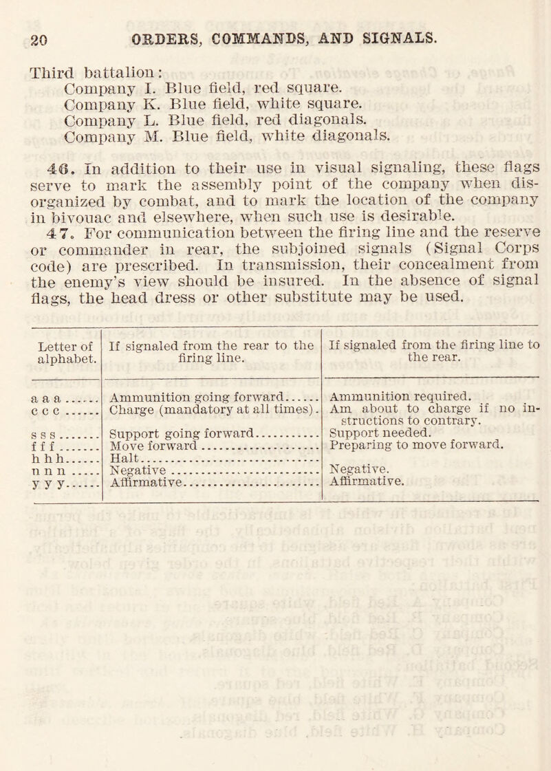 Third battalion: Company I. Blue field, red square. Company K. Blue field, white square. Company L. Blue field, red diagonals. Company M. Blue field, white diagonals. 46. In addition to their use in visual signaling, these flags serve to m.ark the assembly point of the company when dis- organized by combat, and to mark the location of the company in bivouac and elsewhere, when such use is desirable. 47. For communication between the firing line and the reserve or commander in rear, the subjoined signals (Signal Corps code) are prescribed. In transmission, their concealment from the enemy’s view should be insured. In the absence of signal fiags, the head dress or other substitute may be used. Letter of alphabet. If signaled from the rear to the firing line. If signaled from the firing line to the rear. a a a c c c s s s f f f h ti h Ammunition going forward Charge (mandatory at all times). Support going forward Move forward Halt Ammunition required. Am about to charge if no in- structions to contrary. Support needed. Preparing to move forward. Negative. Affirmative. n n n Negative y y y Affirmative