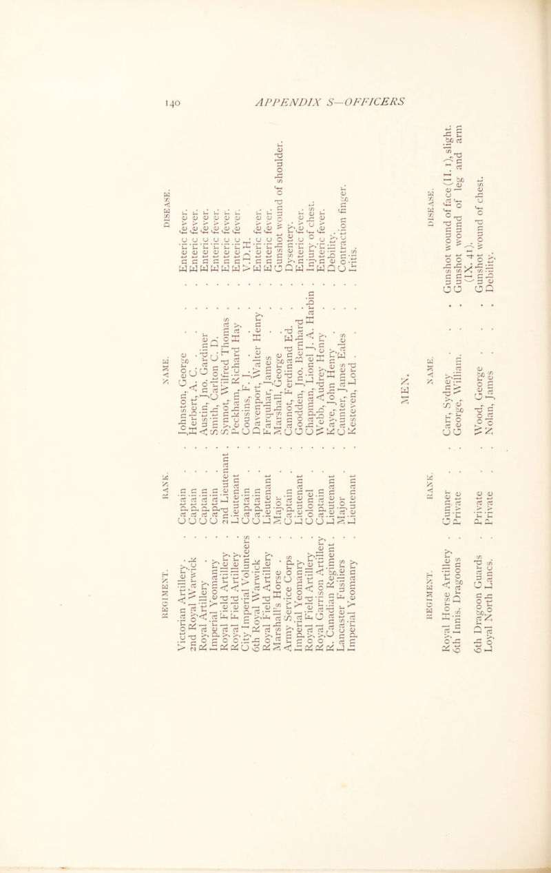 <d 3 o r-j CO 3 co < 3 co i—i Q o O) D D u 0) > > > > > > ,<U ,<D ,0) ,0) ,<U ,<V <4-4 <4-4 <4-4 <4-4 <4—I <4—( u uu o_u o ■ 'C ‘n ‘c 'cl u-< CD CD CD 0) <D <D • 4-> +-> -4-> -t-> 4-> +-> LJ G G G £ £ G . 4WWWWW> id iP ^ G 4J (U O ^ > > <D ,<D <0 I '-►—1 u u o o3 o5 ^ cu o3 CO 0) u <d . cd > ,<d <d bo r4 <-G <D o G> u u cj e • r • r- .-.-^CO-GG-G^G G G 3 >4 G 'p G <D wyC)QW«WQ CJ g o O CO a y; «1 3 'CO -Q aj E ■ b G J k, w ^ ^ c i s bjmi^ * So|d2 g <u V c ”1 £ ^ -O pj *—l G +_> (-> 1 3 G O 5 c o' co CD Gh CO Tj DhT^ q CT3 ^ Co cn <D aj ’W • co 13J <D 3-4 g O G |—I „ c CD co <v __ -- . w , _ . . ,, <D „ _ co'GszjuG'Pj-.GGOGGrc^izico ~ 3 £ >. C<cow^uQh^uOu^Mu^ E w £ G g t4 £ <1 rr> g 4-> Q_ G _G _G G G -4—1 4—> G-i G-, G G CD j-j 3 G V 5 O ro n G G D 4-J 3 <d G _G G G +-> I-* r-4 Ph Dh =* G G.S> G >=H G 4—> r*i G G G G <D 4—> 3 <U <U G _o o _ G G 4-> O , G G r^ <U 3 _o G* G G <D 4-4 3 3 UUUU fiJUUJSUJUUJ^J ^0 rrC t-H ft 13 o 3 rp, u <v < u • • CO !-h <u . <U 4^4 4-J 3-4 ’ 3 G r g G b S (U 3-4 <u >4 3-. a; <D G G • i-H o o Ph 4-J , O 33 K~' £h ^<d <! <d Id 5 G '[Jh 'U-i o (U G KA 3 O > *4J __ G <J G > . •r l> g3 -^4 3-4 <u o G -4 CO 5 W >4 <D CO !—i o E co Fg< <D 4-J d) a g — -3 G , , , , •—' O t ^ r~j GdJGG1 'PhGco £>4 C3 4^4 4>4 4-^4 £>4 H OfJOO^GO™ in > 5-« ^ o e: U'g 8 s< ^4 ^ <D <D —4 - 4-J CO .G 3-1 b o rt S CD >4 '44 G o C 4^ E E E J bo.JH 44 ^ 33 3 f/! co 2 G b G G ip O G G G >40 o G g O CD G ’Jh oj a g r-i 3 rj o 3 Royal Horse Artillery . Gunner . . Carr, Sydney . . . Gunshot wound of face (I I. 1), slight. 6th Innis. Dragoons . Private . . George, William. . . Gunshot wound of leg and arm (IX. 41). 6th Dragoon Guards . Private . . Wood, George . . . Gunshot wound of chest. Loyal North Lancs. . Private . . Nolan, James . . . Debility.