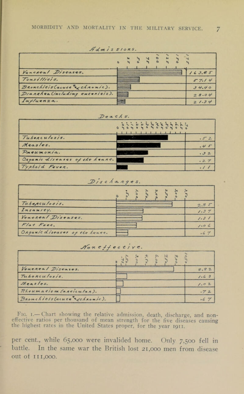 / / s S' / ores. >. 'V N. W ^ S| 0 M * 0 li, 0 V, 0 0 1 «... J ... 1 1 1 M >1. 'I jy/3ea.s9S. / i. 3.« S- ~7~o’?t.s 0’/// '^/ .r. <r r-/ V sCatu-e e • »»/e J. 3 ^.r/o CL A Qa. (/mc/aA. ^-9*,^ ^ ^ / S z s -O r/- 2 /■3 ■«/ c a. -t A s. ov'v M 1 1 1 1 I 1 1 t 1 1 1 1 1 1 N 0 7~u4«/t c u/o s/ s. . S' 2- yKta.3 /r s. .M s- “P/n tu-mon/a.. . 3 2. •*« /C ^/s ^ A S A S Ojf e A m a. A * . 2 r ITy^Ao/ cC . / / / s c A a. /t f c s. ^ S 0 0 4 4^0 1 1 1 r ! 1 u ? Tu 4 fjtcu /o 3 / 3 . a.S' S' J-yt s A -n / /.3 7 Vt‘K. « * a- / ^Z^/'3 * 0.3 « 3, /.3 / a t* ^ ^ . - 1 /.o C OA^art/e c4/3ea333 t'Se Aeo^i-. ■ i 7 -n e ^ ^ e c t / V' c. . > .< 5^ M N Nl ^ ) ^ 0 0 0 0 0* 0 1 1 1 1 1 1 1 0 0 lAr-HKAro/ ^/srotv3. 1 ff.S z Ttt AeAcut/os / 3. ZD /.6, 3 yHfo. s /es. Z1 /.=> 2- 7? A e u rx CL 0- f s '>n /« a ). □ ■7 3- c X / 0- / S (cicu. tw ^^t^cAyf 0 r I'lo. I.— Cliart showing the relative admission, deatli, discharge, and non- effective ratios per thousand of mean strength for the five diseases causing the liighest rates in the United States proper, for the 3'ear 1911. per cent., while 65.000 were invalided home. Only 7,500 fell in battle. In the same war the British lost 21,000 men from disease out of 111,000.
