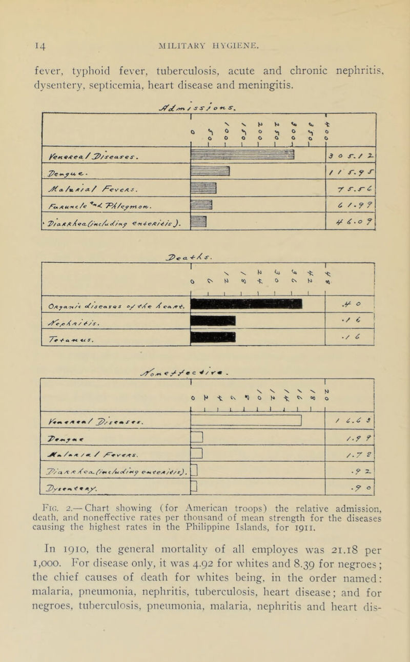 .MILITARY liVLlliNE. fever, tyjjhoid fever, tuberculosis, acute and chronic nephritis, dysentery, septicemia, heart disease and meningitis. • » / SS J Oft. S, S N Vl V V, Q '^0<^ov,Or., 0 0 0 0 0 0 0 1 . 1 1 1 1 J 1 1 0 ■ T - f— S r. / 3- e- • / / r.fr /^■eveAS. -r r.j-A oftf, c /.? ? * ^/aje ¥ A .0 f A X s» \ \ \ ij e» Cl 1 1 1 1 ! 1 1 ! c^/sea.r« S X ! A.^ y ^/s. • / c * 1 7^ t* a S, 1 • /A 1 1 “H — N V X V -v 1 1 i 1 1 1 1 1 1 — M 0 /«««/«««/ ft. / 6 .A S /■f ? tJft 0^ / 0^ ^ / m. / V s. /.7 ? ^ < Xte^/¥<y o^teA/^/r^, ■? 2- -=1 Fig. 2.— Chart showing (for American troops) the relative admission, death, and nonefFcctivc rates per thousand of mean strength for the diseases causing the highest rates in the Philippine Islands, for 1911. In 1910, the general mortality of all employes was 21.18 per 1,000. For disease only, it was 4.92 for whites and 8.39 for negroes ; the chief causes of death for whites being, in the order named: malaria, pneumonia, nephritis, tuberculosis, heart disease; and for negroes, tuberculosis, pneumonia, malaria, nephritis and heart dis-