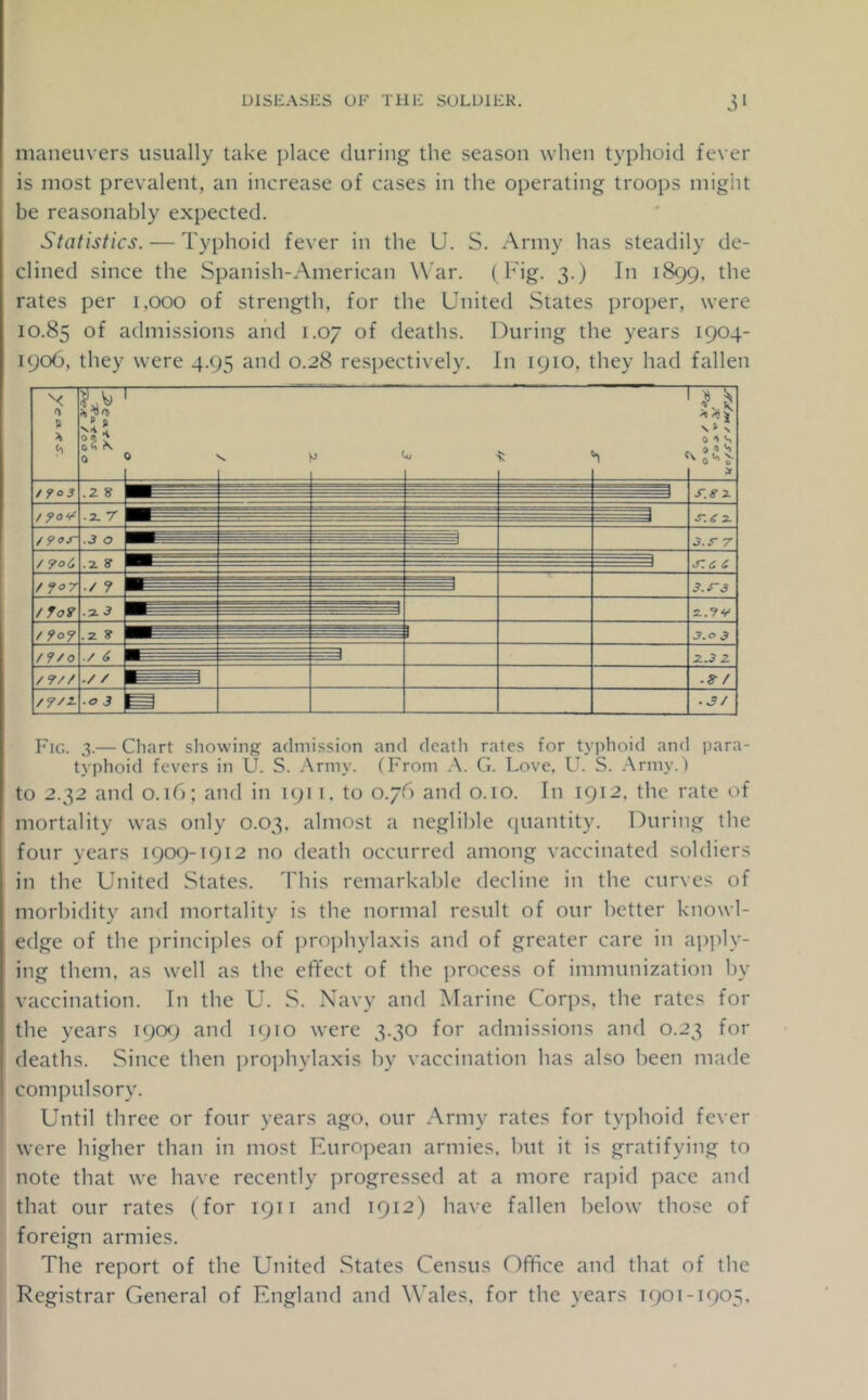 maneuvers usually take place during the season when typhoid fever is most prevalent, an increase of cases in the operating troops might be reasonably expected. Statistics. — Typhoid fever in the U. S. Army has steadily de- clined since the Spanish-American War. ( Fig. 3.) In 1899, the rates per 1,000 of strength, for the United States proper, were 10.85 of admissions and 1.07 of deaths. During the years 1904- 1906, they were 4.95 and 0.28 respectively. In 1910, they had fallen mortality was only 0.03, almost a neglible quantity. During the four years 1909-1912 no death occurred among vaccinated soldiers in the United States. This remarkable decline in the curves of morbidity and mortality is the normal result of our better knowl- edge of the principles of proj)hylaxis and of greater care in ap])ly- ing them, as well as the effect of the process of immunization by vaccination. In the U. S. Navy and Marine Corps, the rates for the years 1909 and 1910 were 3.30 for admissions and 0.23 for deaths. Since then prophyla.xis by vaccination has also been made compulsory. Until three or four years ago, our .-Vriny rates for typhoid fever were higher than in most European armies, but it is gratifying to note that we have recently progressed at a more rapid pace and that our rates (for 1911 and 1912) have fallen below those of foreign armies. The report of the United States Census Office and that of the Registrar General of England and Wales, for the years 1901-1905,