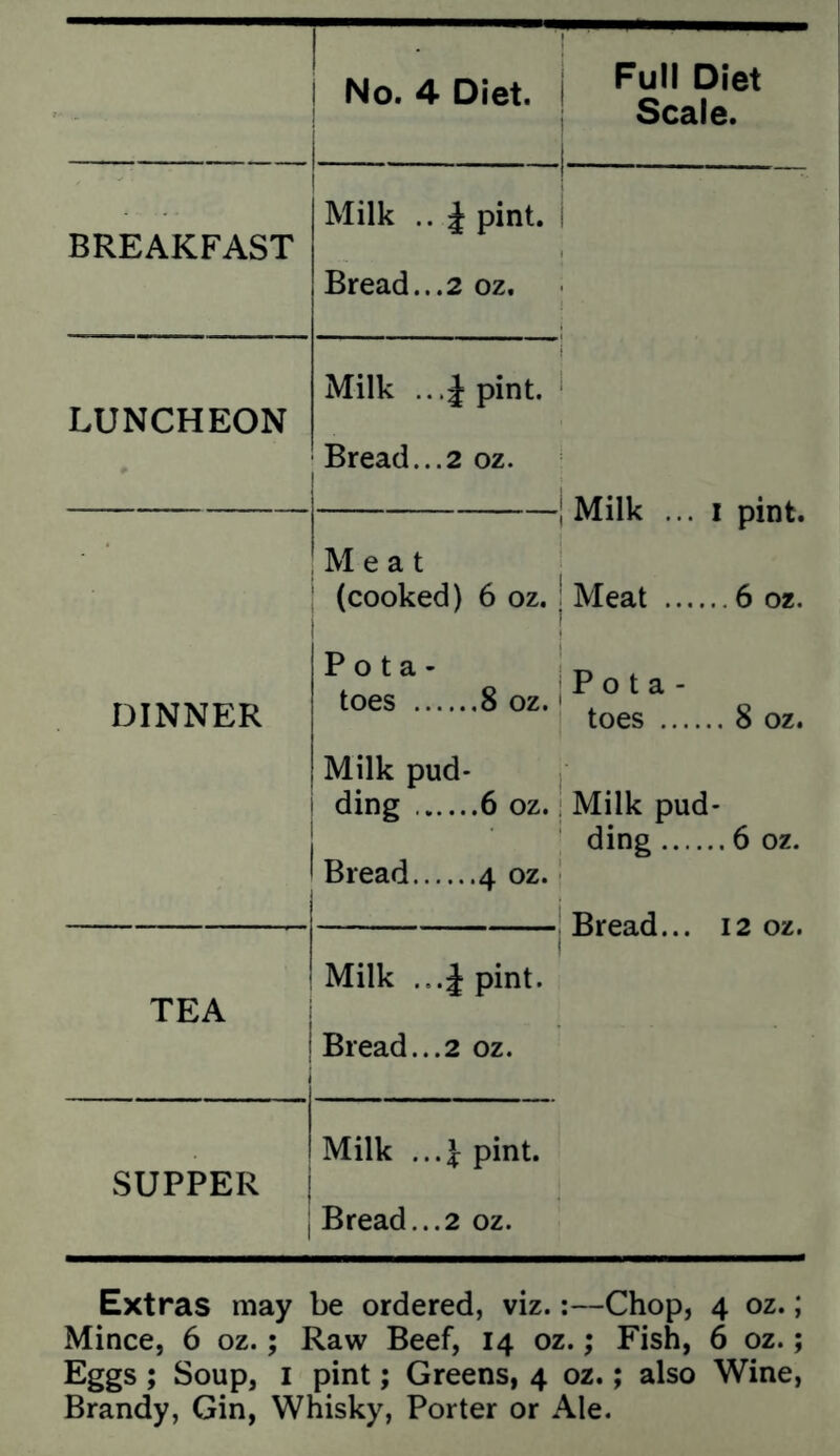 BREAKFAST Milk .. J pint. Bread...2 oz. LUNCHEON Milk ...Jpint. Bread...2 oz. Full Diet Scale. I Milk ... I pint. DINNER Meat (cooked) 6 oz. P o t a - toes 8 oz. Meat 6 oz. P o t a - toes 8 oz. Milk pud- ding 6 oz.: Milk pud- ding 6 oz. Bread 4 oz. •j Bread... Milk ...Jpint. TEA Bread...2 oz. SUPPER Milk ...|:pint. Bread...2 oz. 12 oz. Extras may be ordered, viz.:—Chop, 4 oz.; Mince, 6 oz.; Raw Beef, 14 oz.; Fish, 6 oz.; Eggs; Soup, I pint; Greens, 4 oz.; also Wine, Brandy, Gin, Whisky, Porter or Ale.