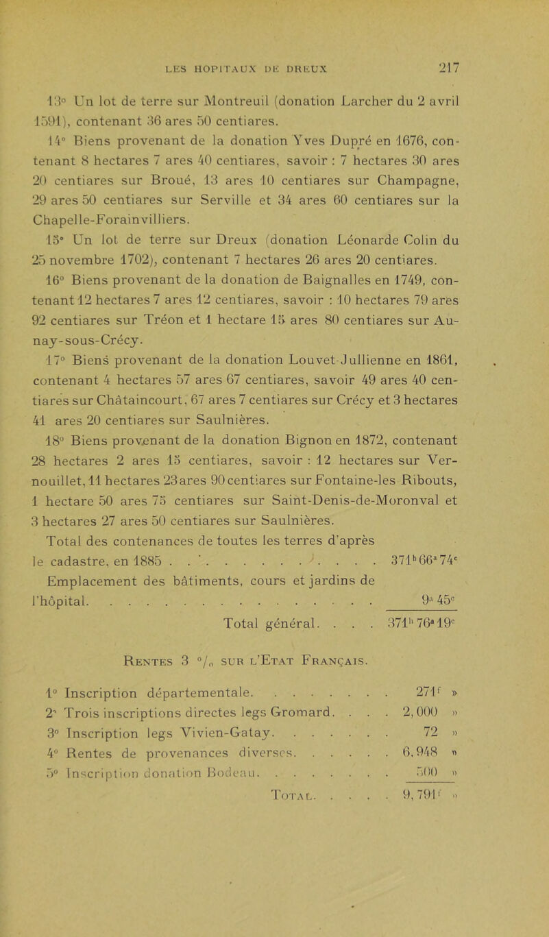 12° Un lot de terre sur Montreuil (donation Larcher du 2 avril 151)1), contenant 36 ares 50 centiares. 14“ Biens provenant de la donation Yves Dupré en 1676, con- tenant 8 hectares 7 ares 40 centiares, savoir : 7 hectares 30 ares 20 centiares sur Broué, 13 ares 10 centiares sur Champagne, 29 ares 50 centiares sur Serville et 34 ares 60 centiares sur la Chapelle-Forainvilliers. lo” Un lot de terre sur Dreux (donation Léonarde Colin du 25 novembre 1702), contenant 7 hectares 26 ares 20 centiares. 16° Biens provenant de la donation de Baignades en 1749, con- tenant 12 hectares 7 ares 12 centiares, savoir ; 10 hectares 79 ares 92 centiares sur Tréon et 1 hectare 16 ares 80 centiares sur Au- nay-sous-Crécy. 17° Biens provenant de la donation Louvet J ullienne en 1861, contenant 4 hectares 57 ares 67 centiares, savoir 49 ares 40 cen- tiares sur Chàtaincourt, 67 ares 7 centiares sur Crécy et 3 hectares 41 ares 20 centiares sur Saulnières. 18° Biens provenant de la donation Bignon en 1872, contenant 28 hectares 2 ares lo centiares, savoir : 12 hectares sur Ver- nouillet, 11 hectares 23ares 90centiares sur Fontaine-les Ribouts, 1 hectare 50 ares 75 centiares sur Saint-Denis-de-Moronval et 3 hectares 27 ares 50 centiares sur Saulnières. Total des contenances de toutes les terres d’après le cadastre, en 1885 . . ’ . . . 37l'’66“74“ Emplacement des bâtiments, cours et jardins de l’hôpital 9-^45° Total général. . . . 371'’76* 19“ Rentes 3 °/n sur l’Etat Français. 1° Inscription départementale 271^ » 2’ Trois inscriptions directes legs Gromard. . . . 2,000 » 3° Inscription legs Vivien-Gatay 72 » 4° Rentes de provenances diverses 6,948 n 5° Inscription donation Bodeau 500 » ToT.-\r 9,791'' »