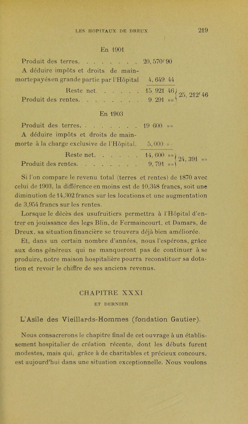 En 1901 Produit des terres 20, 570*'90 A déduire impôts et droits de main- mortepayésen grande partie par l’Hôpital 4,649 44 Reste net Produit des rentes. 1.5, 921 9. 291 46 j 25,212^46 En 190.S Produit des terres 19 600 »» A déduire impôts et droits de main- morte à la charge exclusive de l’Hôpital. 5,000 « • Reste net 14,600 »»)_, } 24, 391 »» Produit des rentes 9,791 «wi Si l’on compare le revenu total (terres et rentes) de 1870 avec celui de 1903, la différence en moins est de 10,348 francs, soit une diminution de 14,-302 francs sur les locations et une augmentation de 3,954 francs sur les rentes. Lorsque le décès des usufruitiers permettra à l’Hôpital d’en- trer en jouissance des legs Blin, de Fermaincourt, et Damars, de Dreux, sa situation financière se trouvera déjà bien améliorée. Et, dans un certain nombre d’années, nous l’espérons, grâce aux dons généreux qui ne manqueront pas de continuer à se produire, notre maison hospitalière pourra reconstituer sa dota- tion et revoir le chiffre de ses anciens revenus. CHAPITRE XXXT ET DERNIER L’Asile des Vieillapds-Hommes (fondation Gautier). Nous consacrerons le chapitre final de cet ouvrage à un établis- sement hospitalier de création récente, dont les débuts furent modestes, mais qui, grâce à de charitables et précieux concours, est aujourd’hui dans une situation exceptionnelle. Nous voulons