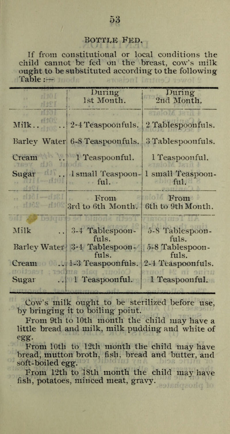 BOTTI.E Fed. If from constitutional or local conditions the child cannot be fed on the breast, cow’s milk ought to be substituted according to the following Table During 1st Month. During 2nd Month. Milk.. 2-4 Teaspoonfuls. 2 Tablespoon fuls. Barle}^ Water 6-8 Teaspoon fills. 3 Tablespoonfuls. Cream 1 Teaspoonful. 1 Teaspoonful. Sugar Ismail Teaspoon- ful. 1 small Teaspoon- ful. From 3rd to 6th Month. From 6th to 9thMonth. Milk Barley Water Cream 3-4 Tablespoon- fuls. 3-4 Tablespoon- fuls. 1-3 Teaspoon fuls. 0-8 Tablespoon- fuls. 0-8 Tablespoon- fuls. 2-4 Teaspoonfuls. Sugar 1 Teaspoonful. 1 Teaspoon ful. Cow’s milk ought to be sterilized before use, by bringing it to boiling point. PTom 9th to 10th month the child may have a little bread and milk, milk pudding and white of egg. From 10th to T2th month the child may have bread, mutton broth, fi.sh, bread and butter, and soft-boiled egg. From 12th to 18th month the child may have fish, potatoes, minced meat, gravy.