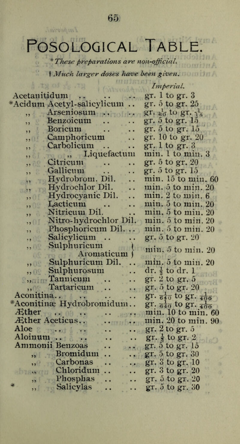 PosoLOGiCAL Table. * These preparations are non-official. t Much larger doses have been given. Acetaiiitidum *Acidum Acetyl-salicylicum .. ,, Arseniosum .. ,, Beiizoicum ,, Boricum ,, Camphoricum ,, Carbolicum .. ,, ,, L,iquefactuni ,, Citricuni ,, Gallicuiii ,, Hydrobroui. Dil. ,, Hydrochlor Dil. ,, Hydrocyanic Dil. ,, Ivacticum ,, Nitricum Dil. Nitro-hydrochlor Dil. ,, Phosphoricum Dil. .. ,, Salicylicum .. ,, vSulphuricum J Aromaticum ) ,, Sulphuricum Dil. .. ,, Sulphurosum ,, Taniiicujn ,, Tartaricum .. Aconitina.. ^Aconitinae Hydrobromidum.. ^ther .«?Sther Aceticus.. Aloe .. Aloinum .. Ammonii BenzoavS „ Bromidum .. ,, Carbonas ,, Chloridum .. ,, Phosphas Imperial. gT. 1 to gr. 3 gr. o to gr. 25 gr. sV to gr. it, gr. 5 to gr. 15 gr. 5 to gr. 15 gr. 10 to gr. 20 gr. 1 to gr. 3 min. 1 to min. 3 gr. 5 to gr. 20 gr. 5 to gr. 15 min. 15 to min. 60 min. 5 to min. 20 min. 2 to min. 6 min. 5 to min. 20 min. 5 to min. 20 min. 5 to min. 20 min. 5 to min. 20 gr. 5 to gr. 20 min. 5 to min. 20 min. 5 to min. 20 dr. \ to dr. 1 gr. 2 to gr. 5 gr. 5 to gr. 20 gr. eJiu to gr. gr. gJi, to gr. iJo min. 10 to min. 60 min. 20 to min. 90 gr. 2 to gr. 5 gr. i to gr. 2 gr. 5 to gr. 15 gr. 5 to gr. 30 gr. 3 to gr. 10 gr. 3 to gr. 20 gr. 5 to gr. 20
