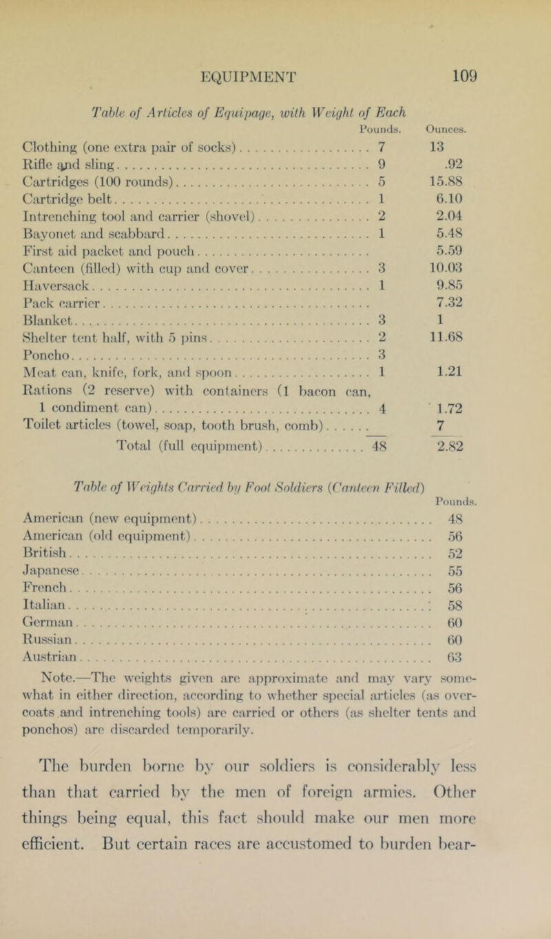 Table of Articles of Equipage, with Weight of Each Pounds. Ounces. Clothing (one extra pair of socks) 7 13 Rifle lyul sling 9 .92 Cartridges (1(X) rounds) 5 15.88 Cartridge belt 1 6.10 Intrenching tool and carrier (.shovel) 2 2.04 Bayonet and scabbard 1 5.48 First aid packet and pouch 5.59 Canteen (filled) with cuf) and cover 3 10.03 Haversack 1 9.85 Pack carrier 7.32 Blanket 3 1 Shelter tent half, with 5 pins 2 11.68 Poncho 3 Meat can, knife, fork, and .spoon 1 1.21 Rations (2 reserve) with containers (l bacon can. 1 condiment can) 4 1.72 Toilet articles (towel, .soap, tooth brush, comb) 7 Total (full equipment) 48 2.82 Table of Weights Carried hg Foot Soldurs {(’anteeu Filled) American (new equipment) American (old equipment) British Japanese Fr(>nch Italian German Russian Austrian Pounds. 48 56 52 55 56 58 60 60 63 Note.—The weights given are approximate and may vary some- what in either direction, according to whether special articles (jis over- coats and intrenching tools) are carried or others (as shelter tents and ponchos) are di.scardcfl temponirily. The hlirden borne bv our sohliers i.s considerably less • « than that carried by the men of foreign armies. Other things being equal, this fact should make oiir men more efficient. But certain races are accustomed to burden bear-